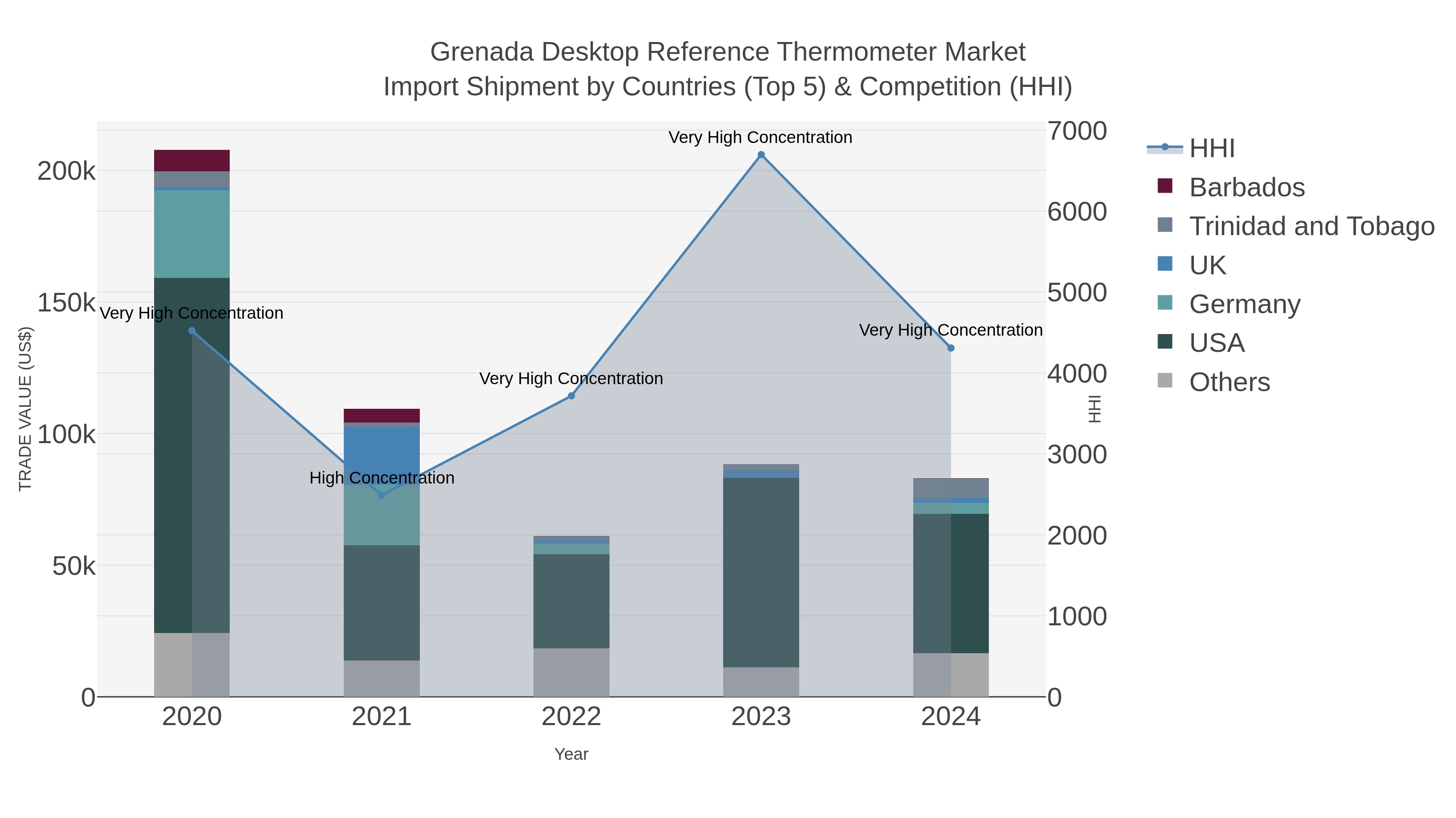 Grenada Desktop Reference Thermometer Market Import Shipment by Countries (Top 5) & Competition (HHI)
