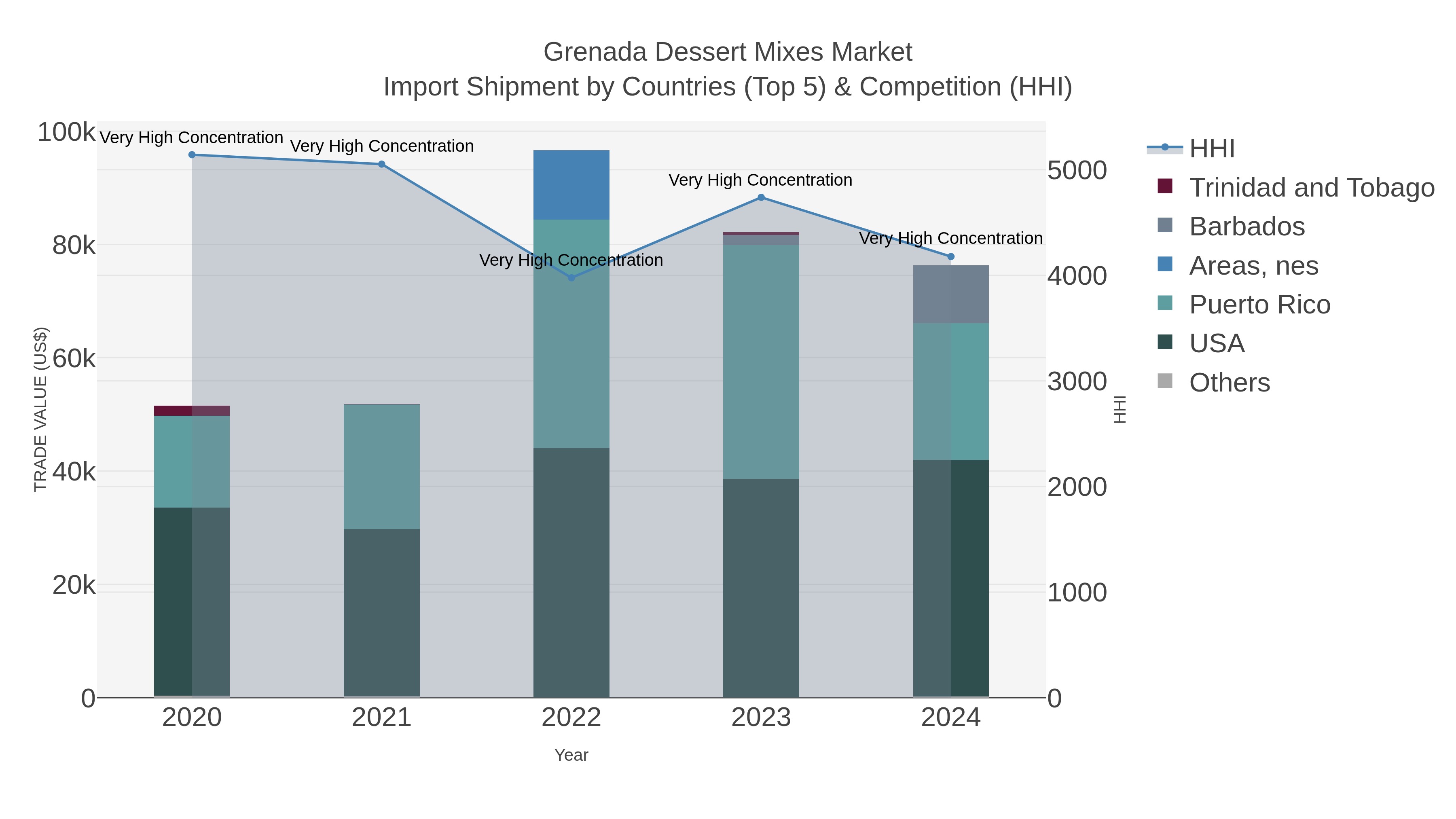 Grenada Dessert Mixes Market Import Shipment by Countries (Top 5) & Competition (HHI)