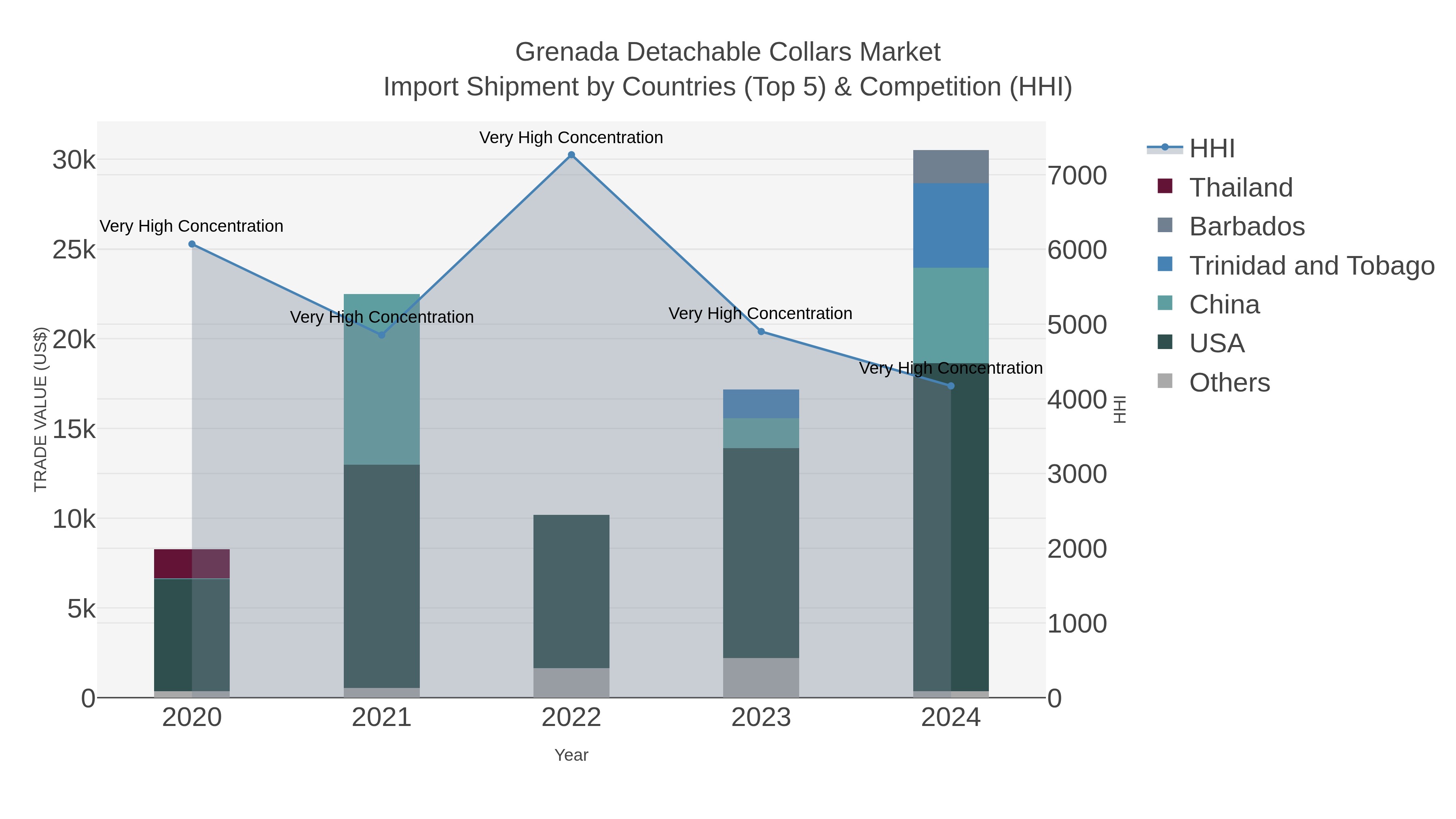 Grenada Detachable Collars Market Import Shipment by Countries (Top 5) & Competition (HHI)