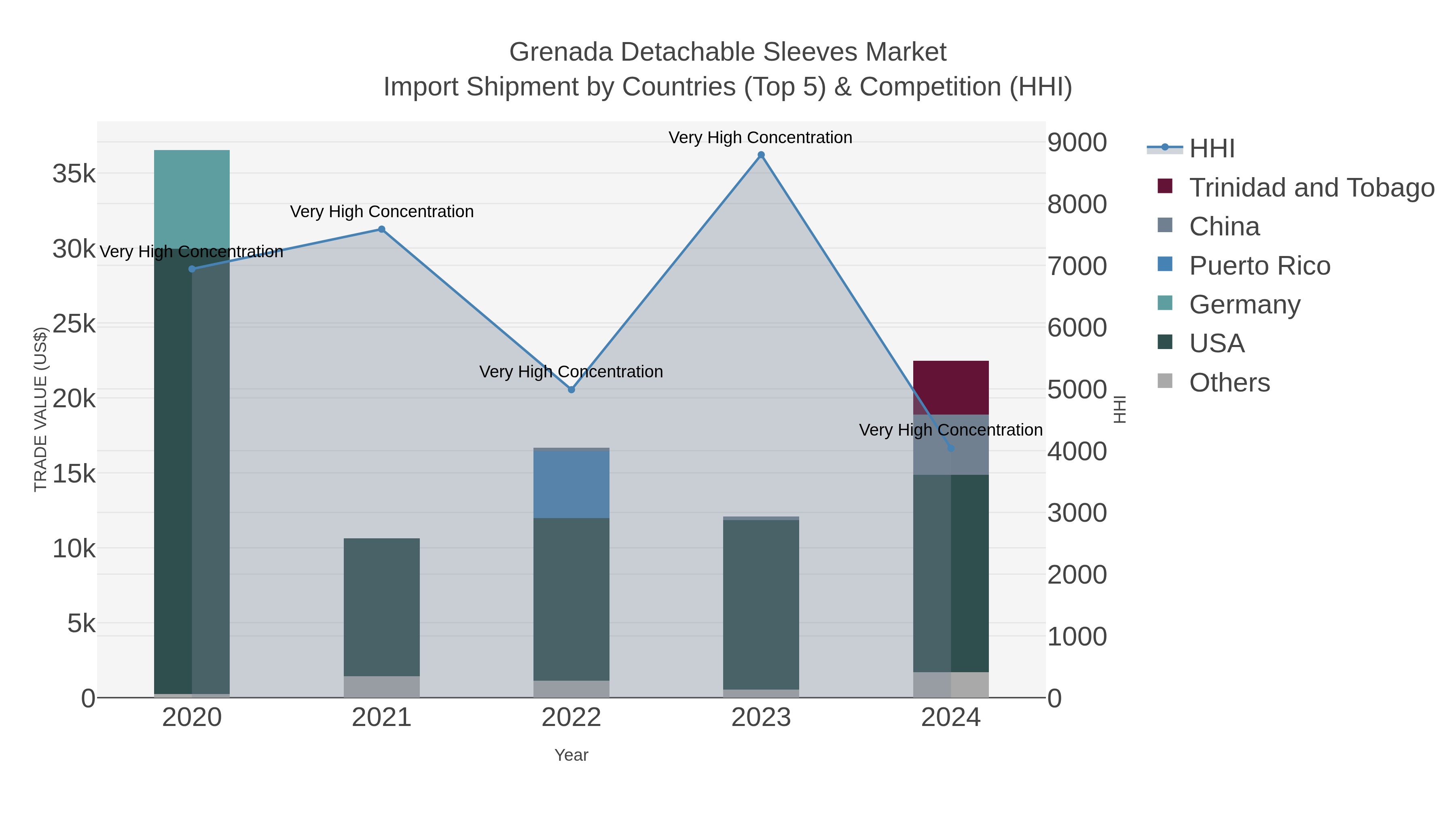 Grenada Detachable Sleeves Market Import Shipment by Countries (Top 5) & Competition (HHI)