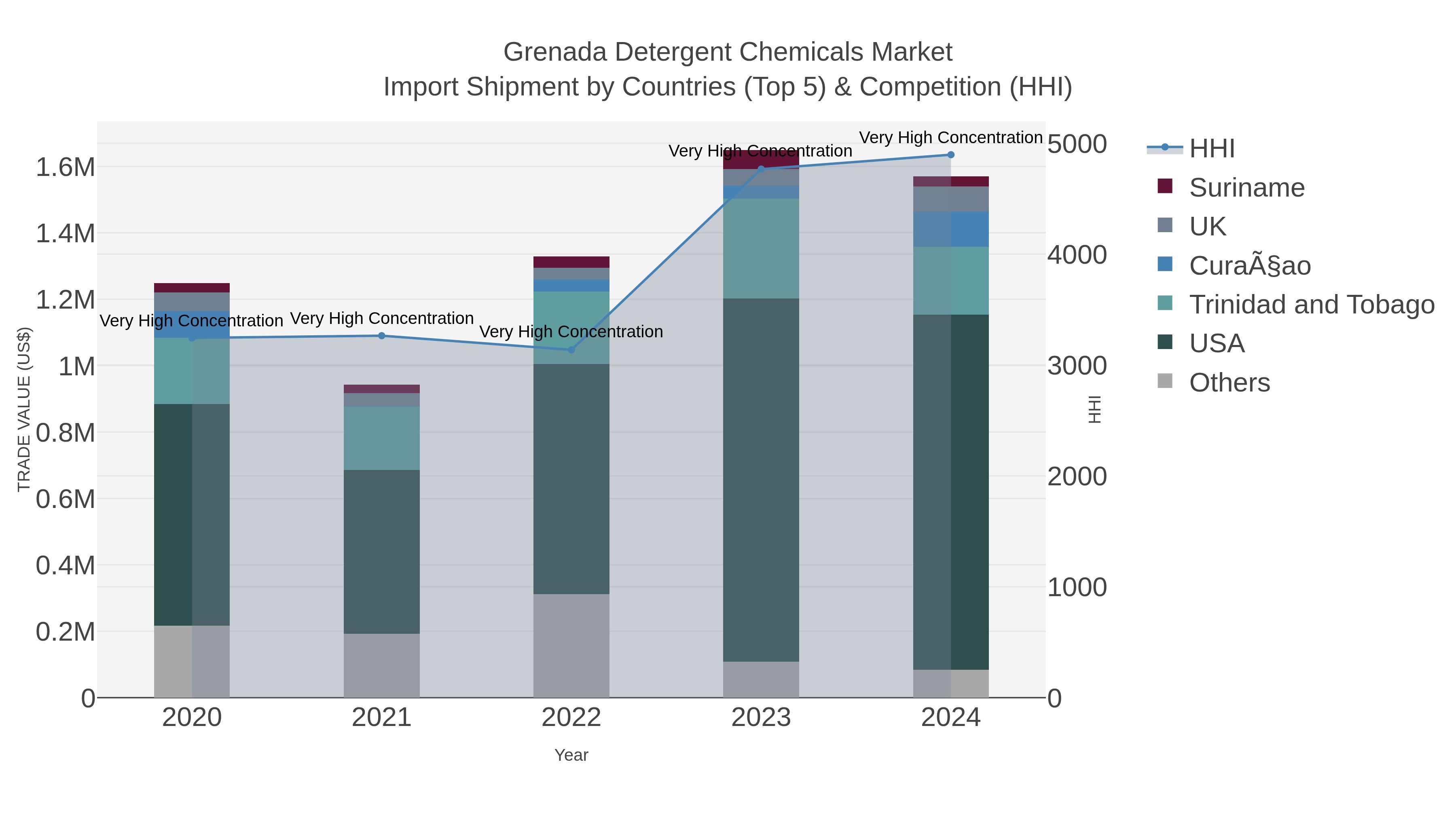 Grenada Detergent Chemicals Market Import Shipment by Countries (Top 5) & Competition (HHI)