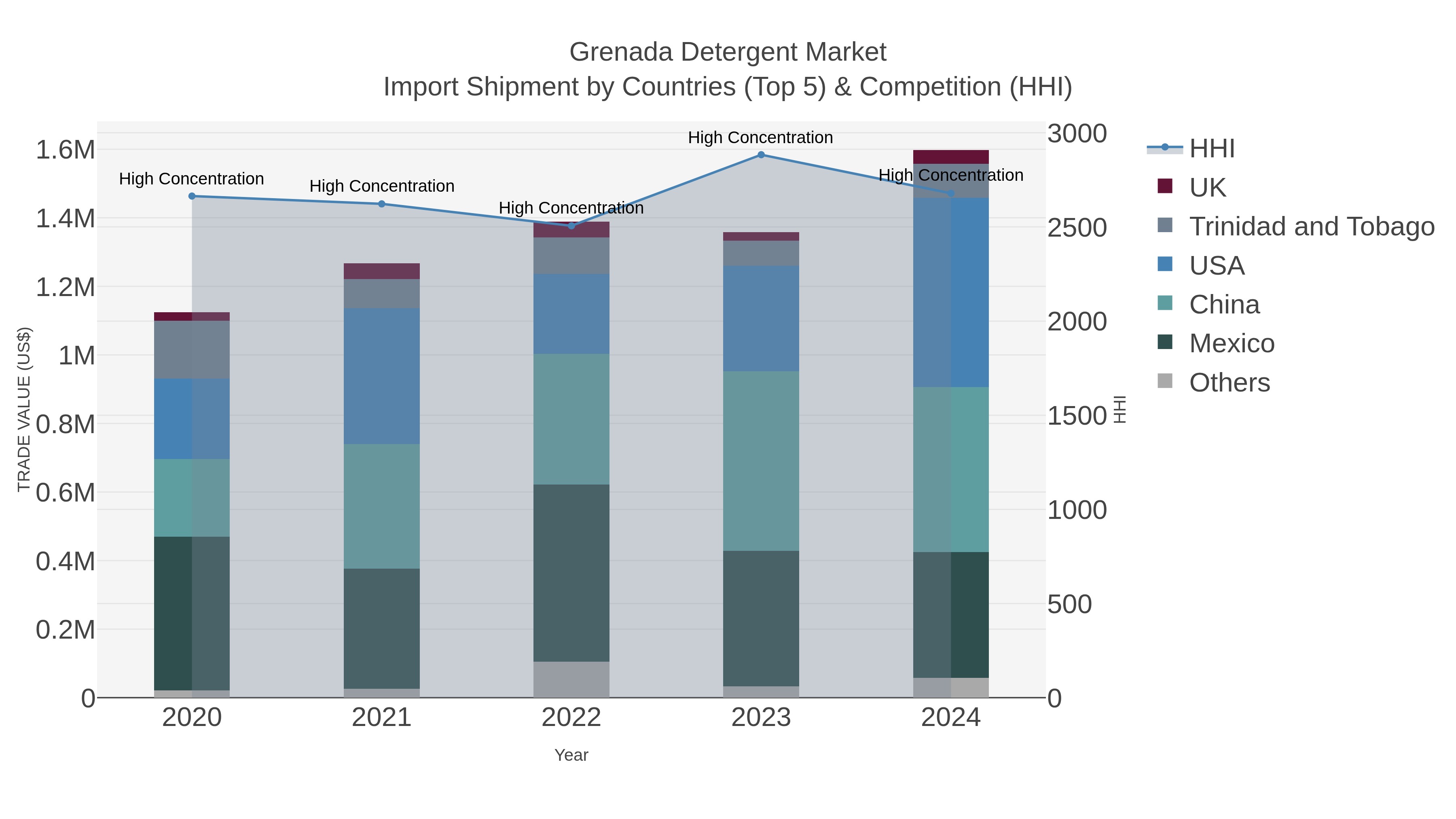 Grenada Detergent Market Import Shipment by Countries (Top 5) & Competition (HHI)