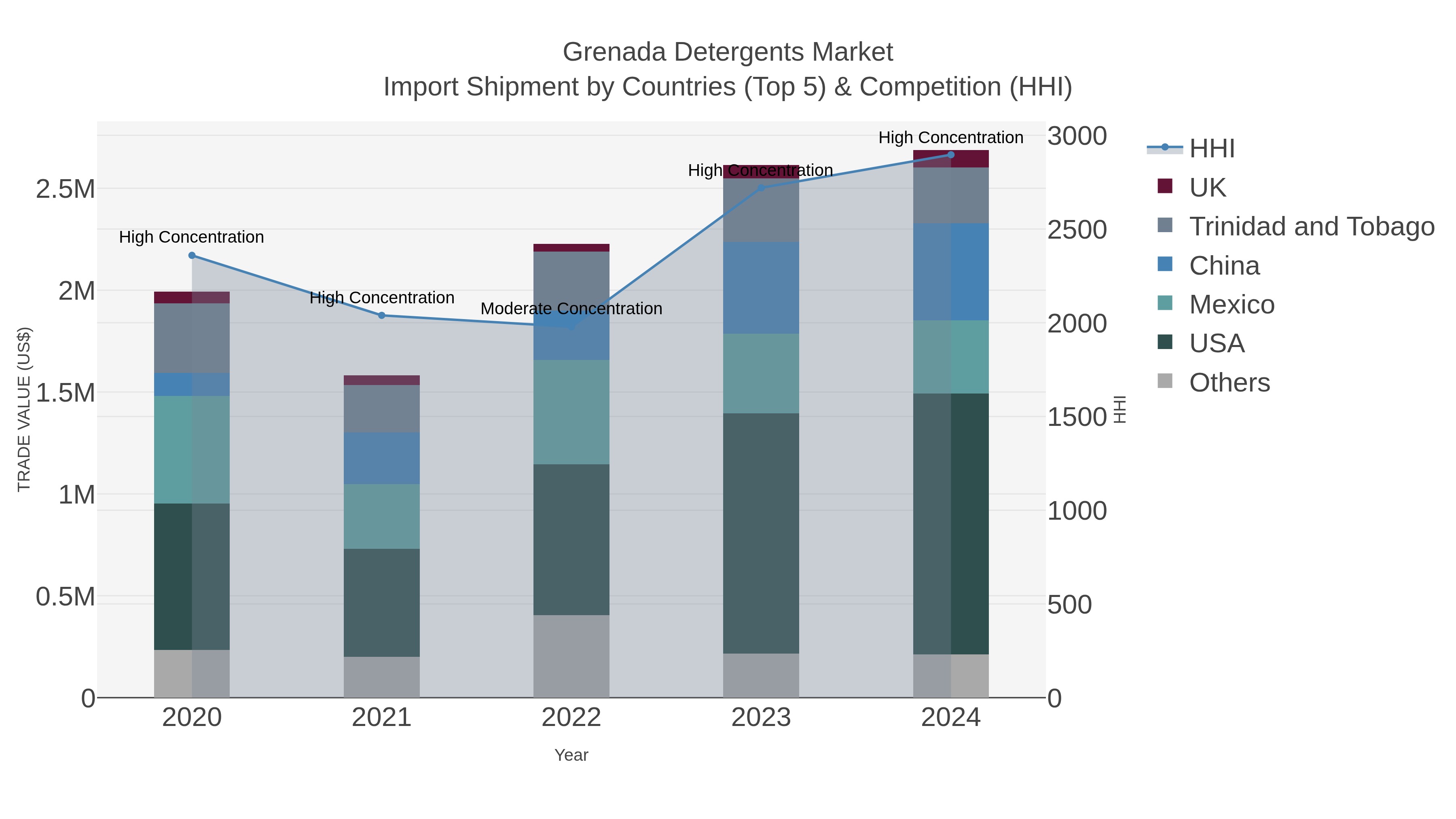 Grenada Detergents Market Import Shipment by Countries (Top 5) & Competition (HHI)