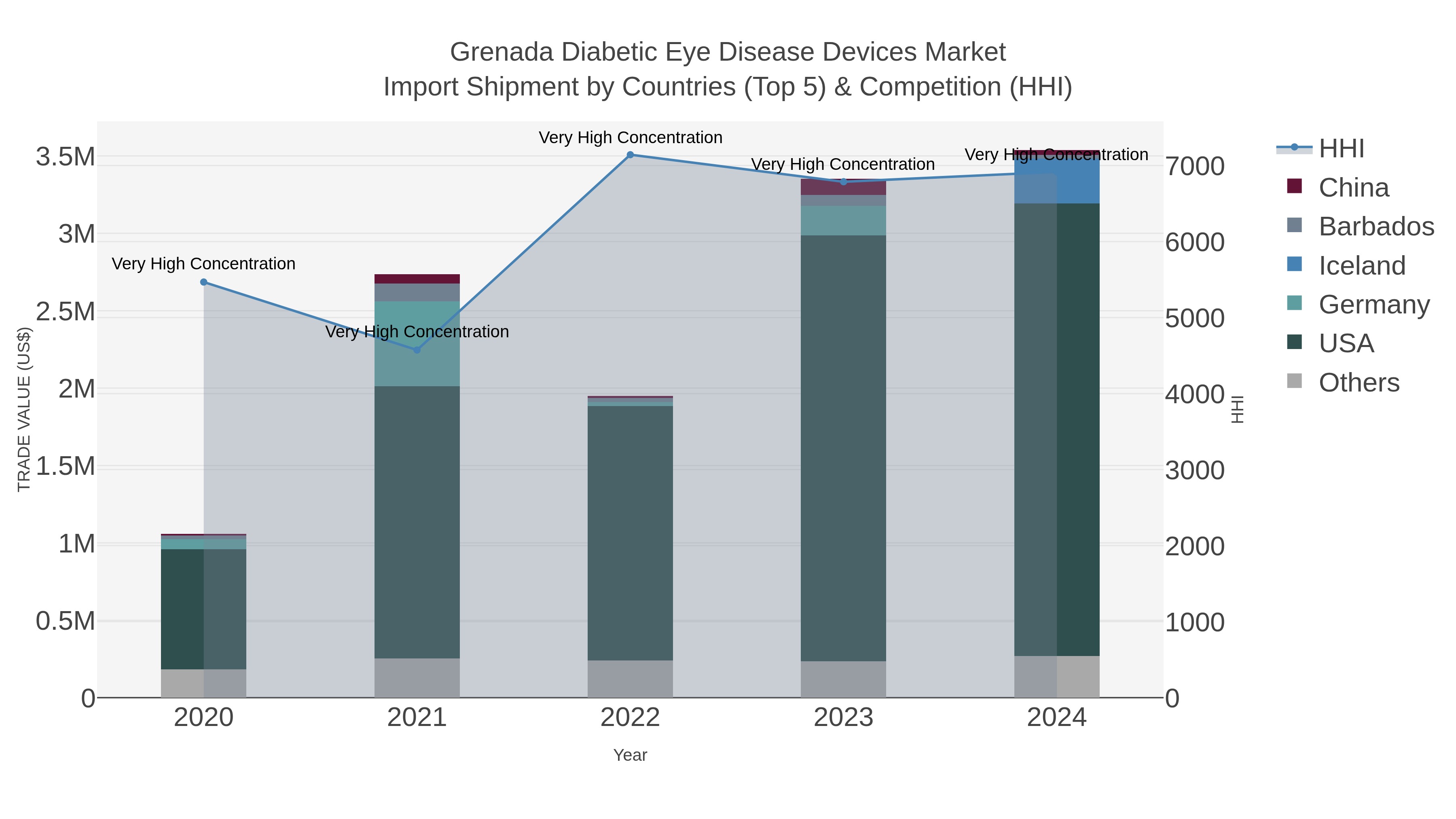 Grenada Diabetic Eye Disease Devices Market Import Shipment by Countries (Top 5) & Competition (HHI)