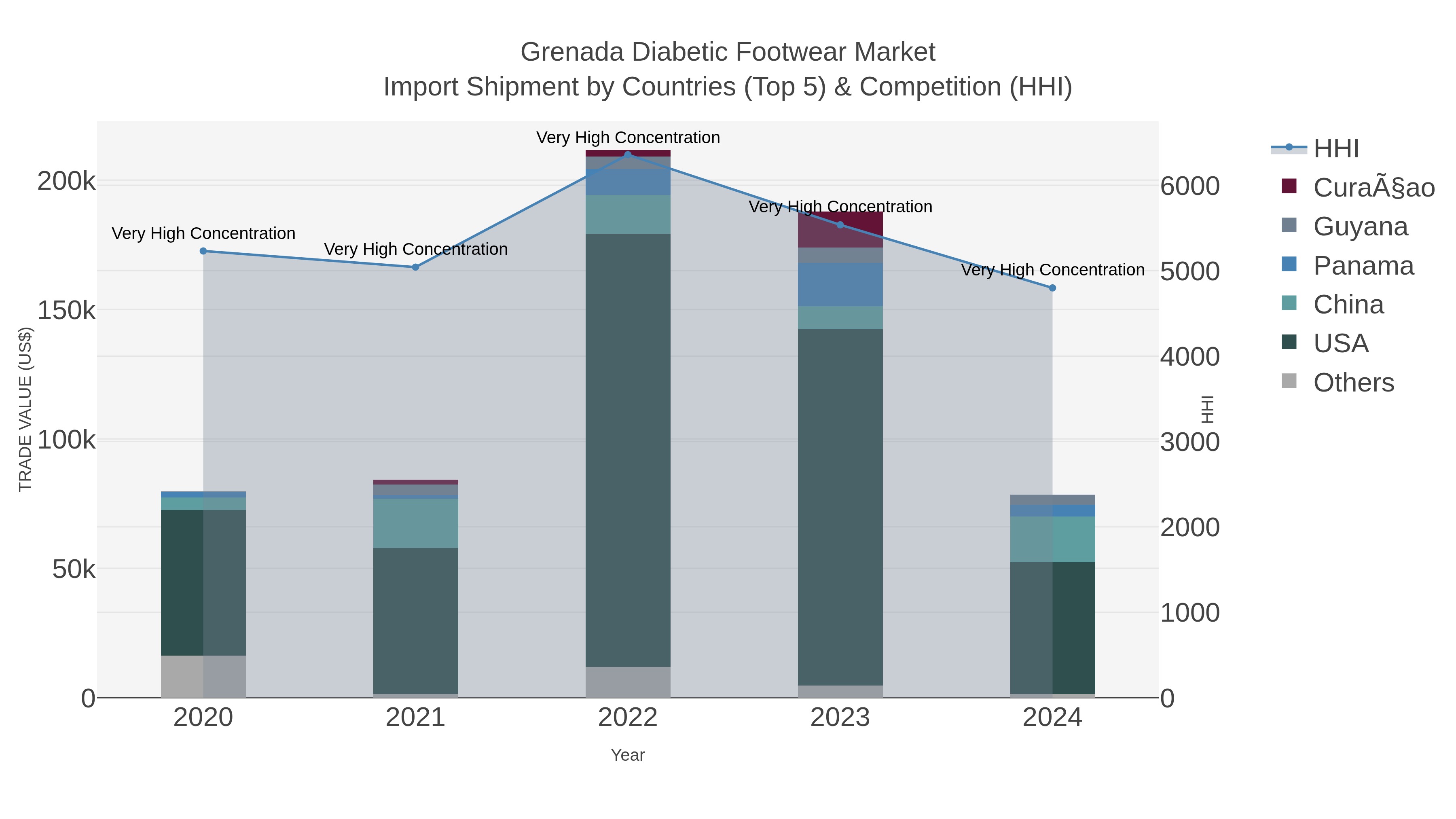 Grenada Diabetic Footwear Market Import Shipment by Countries (Top 5) & Competition (HHI)