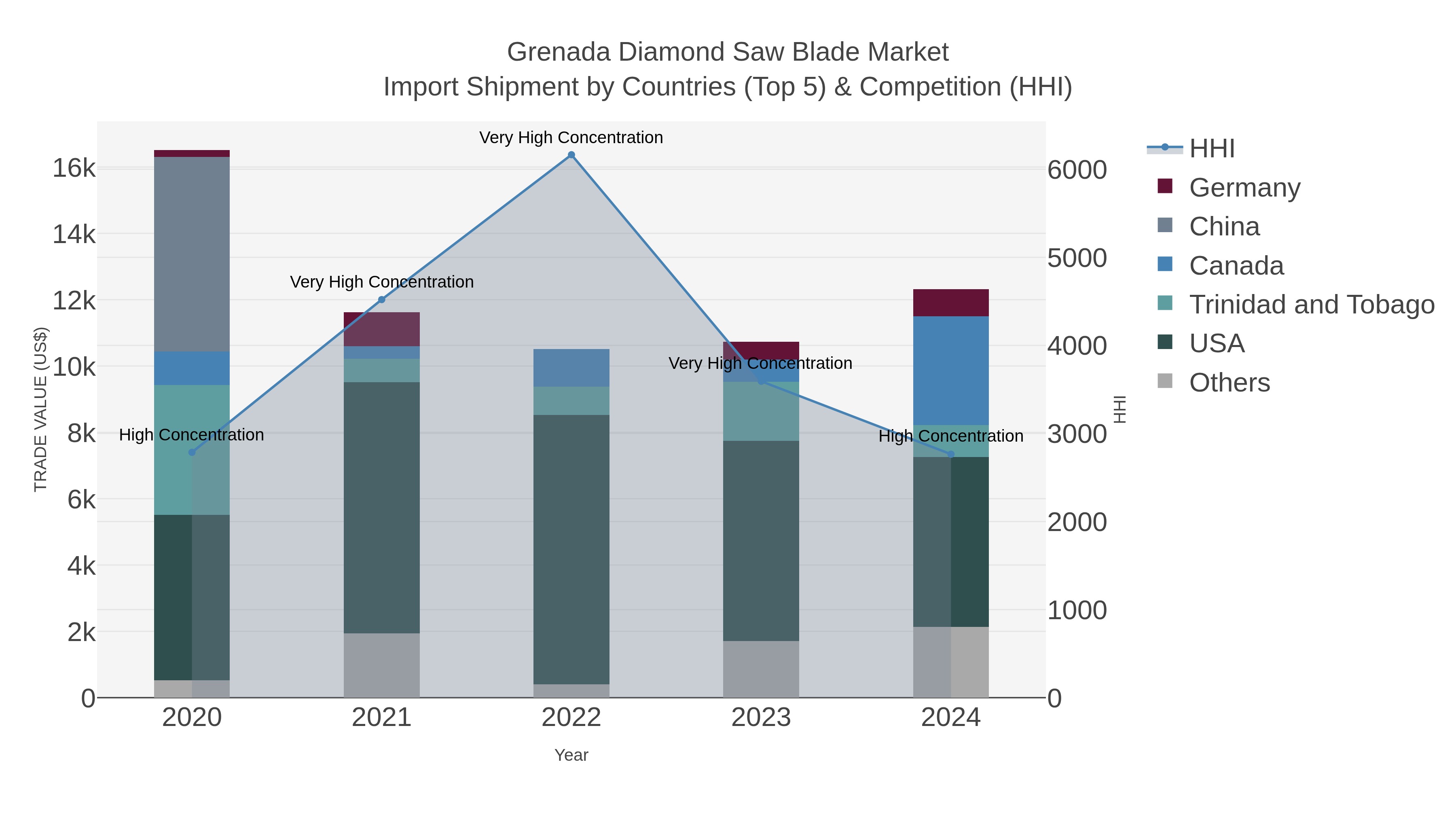 Grenada Diamond Saw Blade Market Import Shipment by Countries (Top 5) & Competition (HHI)