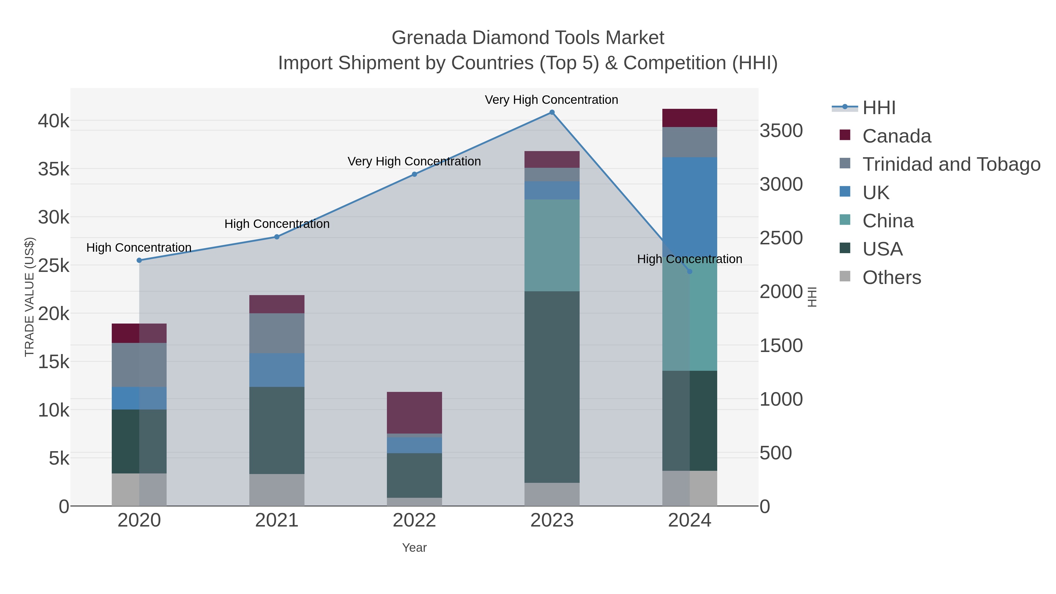 Grenada Diamond Tools Market Import Shipment by Countries (Top 5) & Competition (HHI)