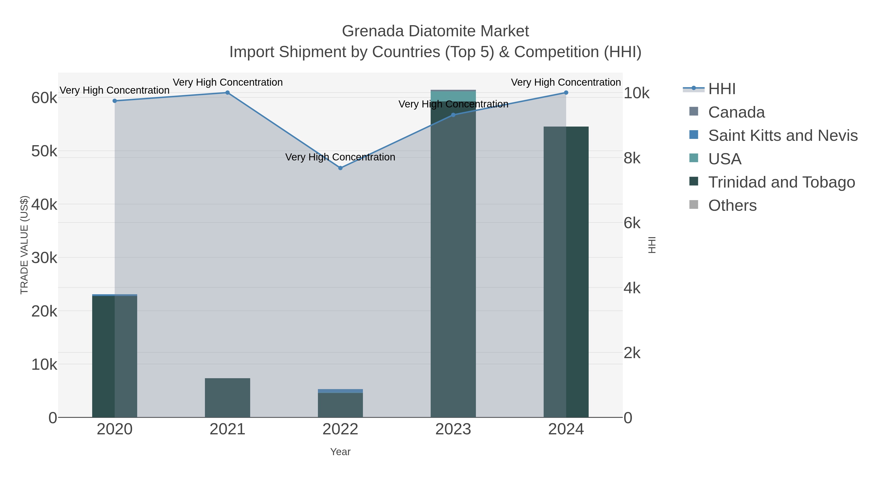 Grenada Diatomite Market Import Shipment by Countries (Top 5) & Competition (HHI)