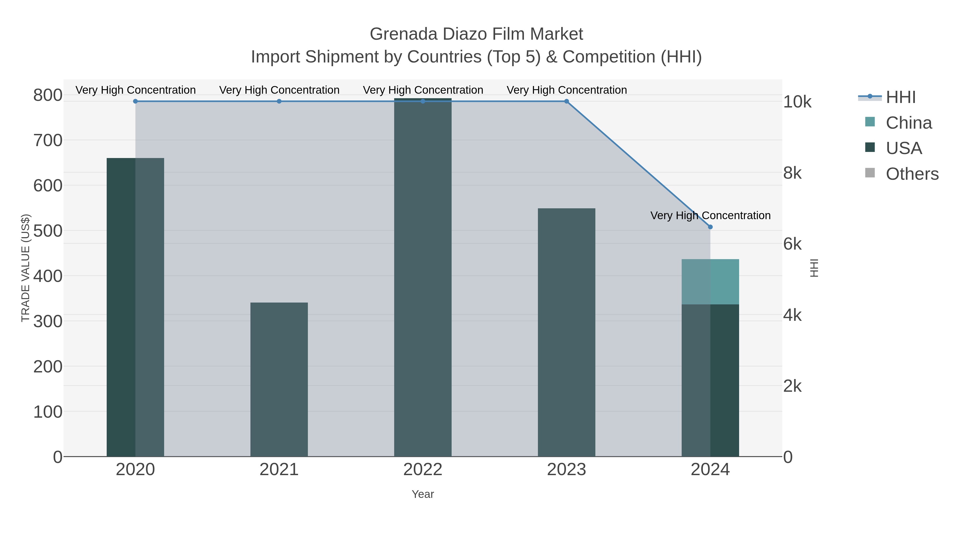 Grenada Diazo Film Market Import Shipment by Countries (Top 5) & Competition (HHI)