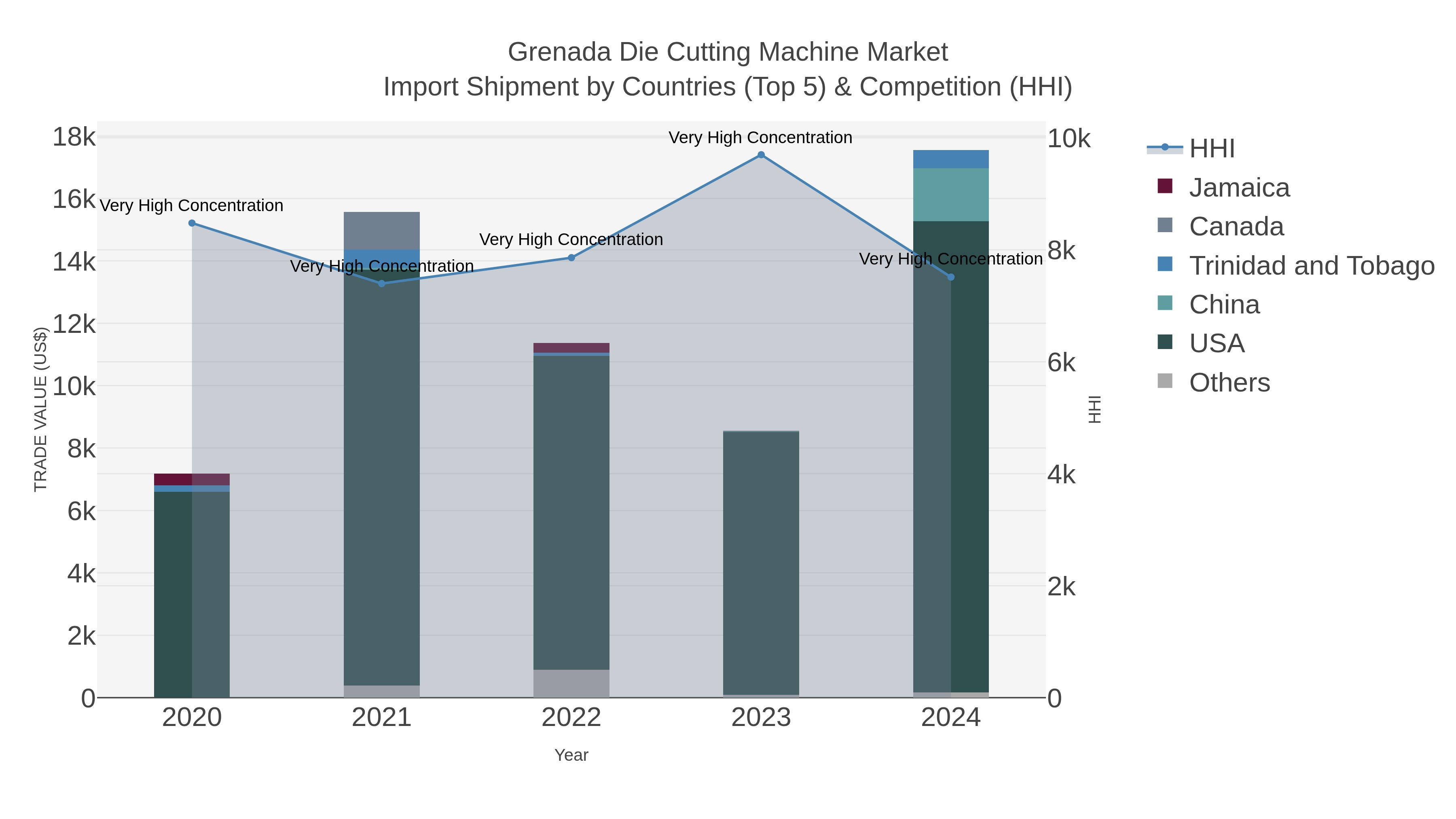 Grenada Die Cutting Machine Market Import Shipment by Countries (Top 5) & Competition (HHI)