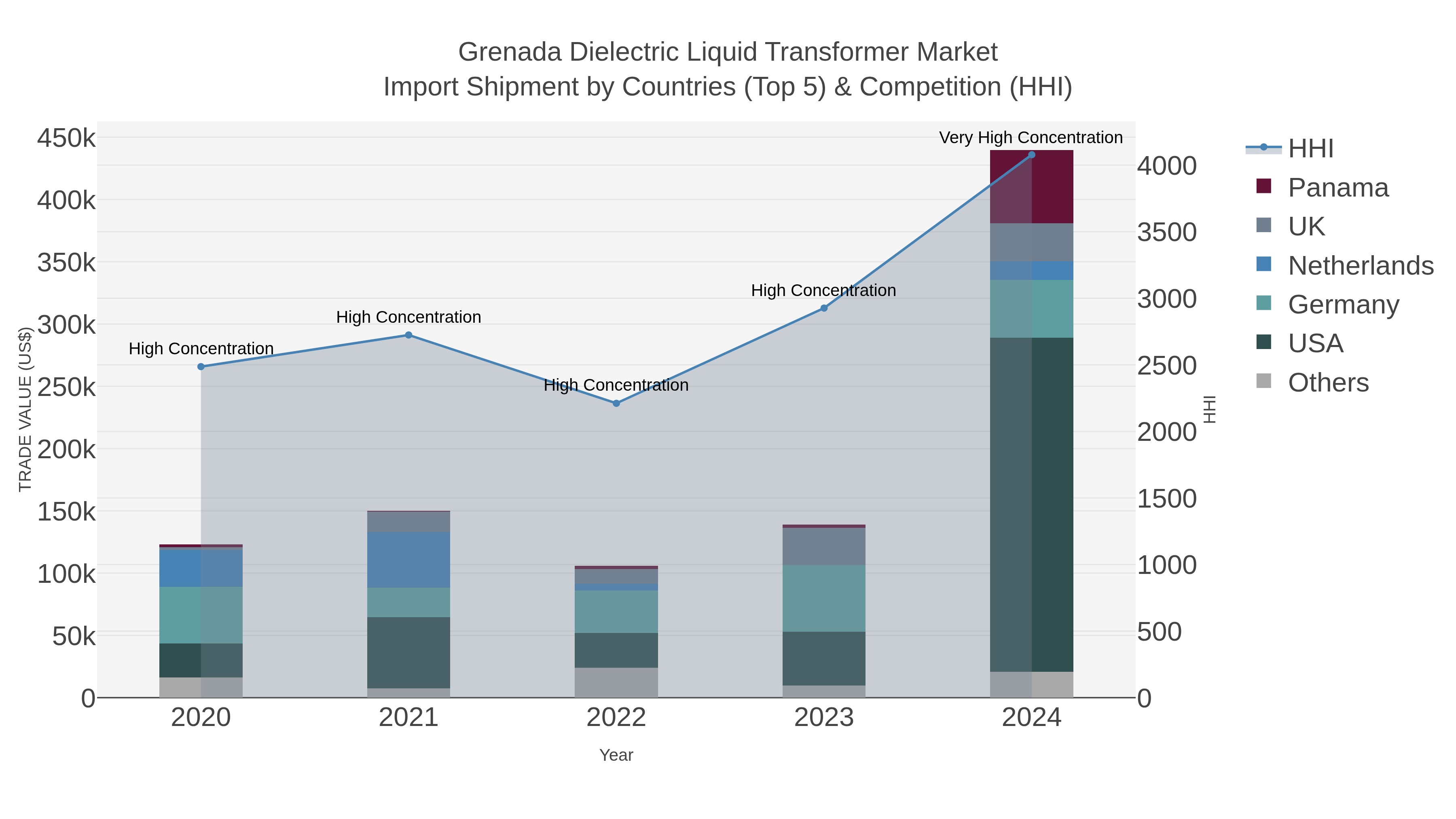 Grenada Dielectric Liquid Transformer Market Import Shipment by Countries (Top 5) & Competition (HHI)