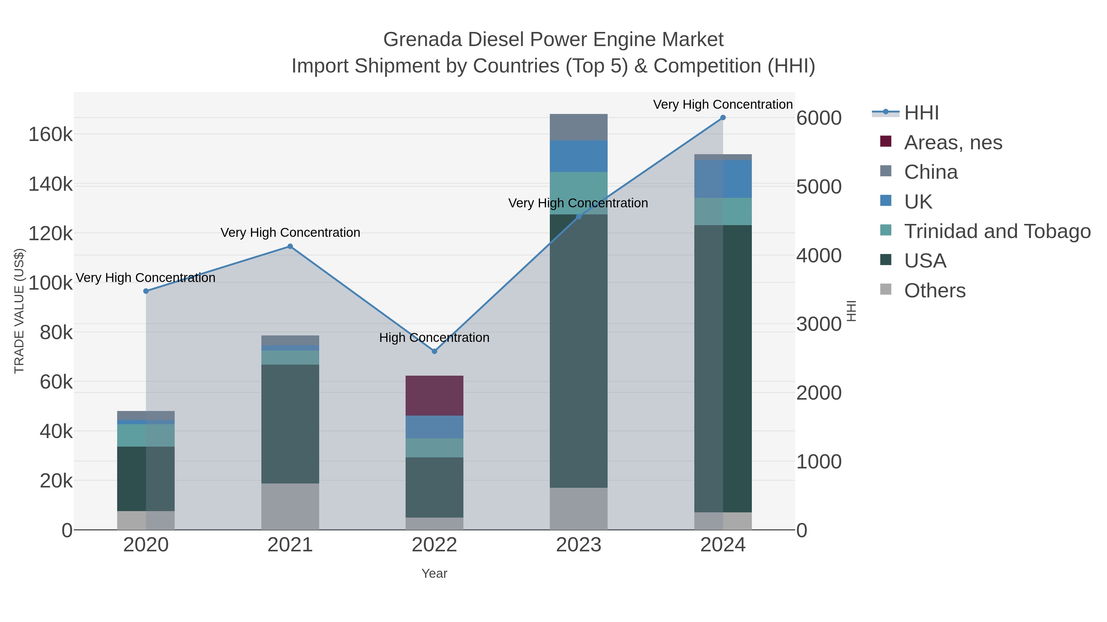 Grenada Diesel Power Engine Market Import Shipment by Countries (Top 5) & Competition (HHI)