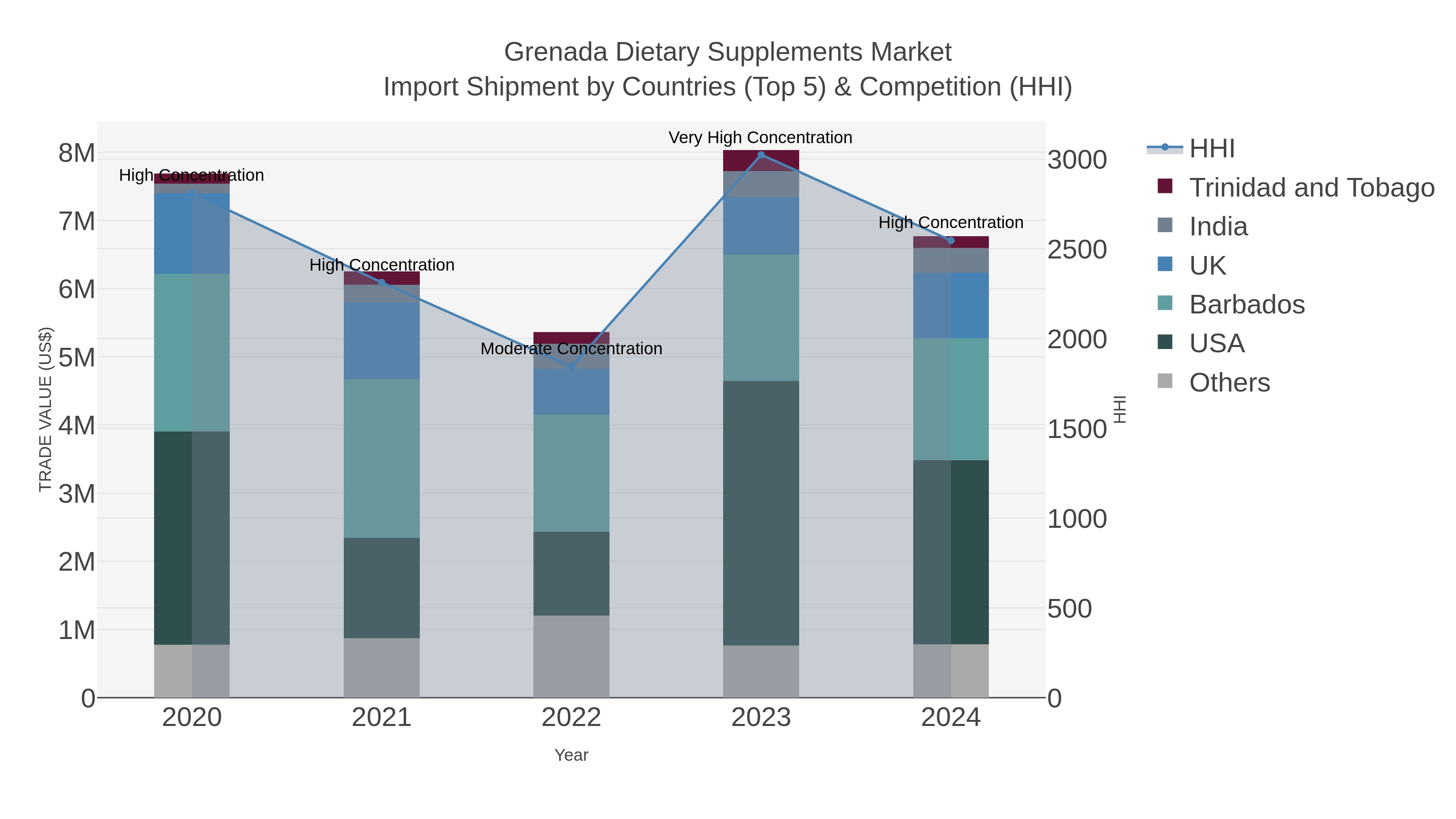 Grenada Dietary Supplements Market Import Shipment by Countries (Top 5) & Competition (HHI)