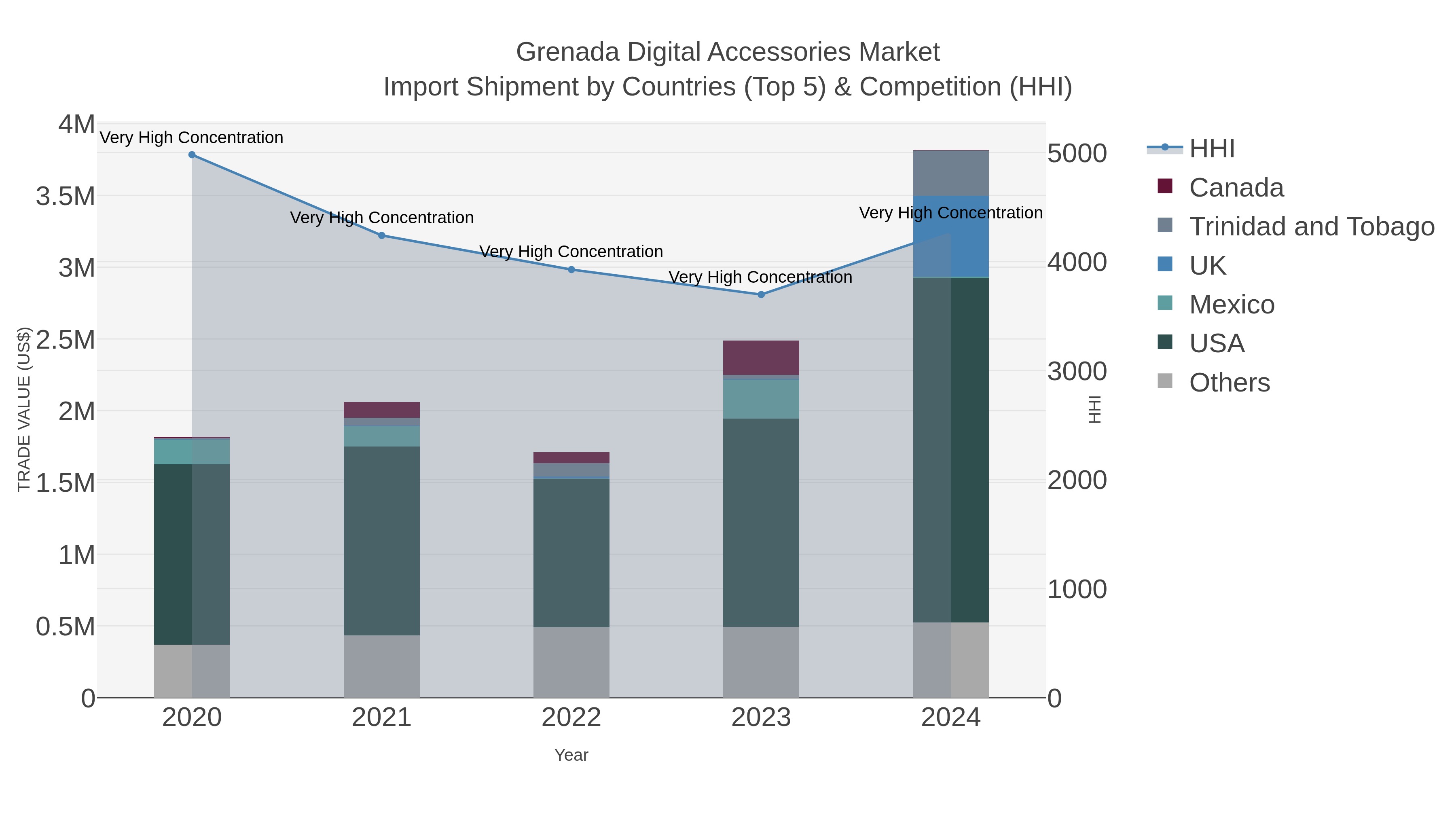 Grenada Digital Accessories Market Import Shipment by Countries (Top 5) & Competition (HHI)