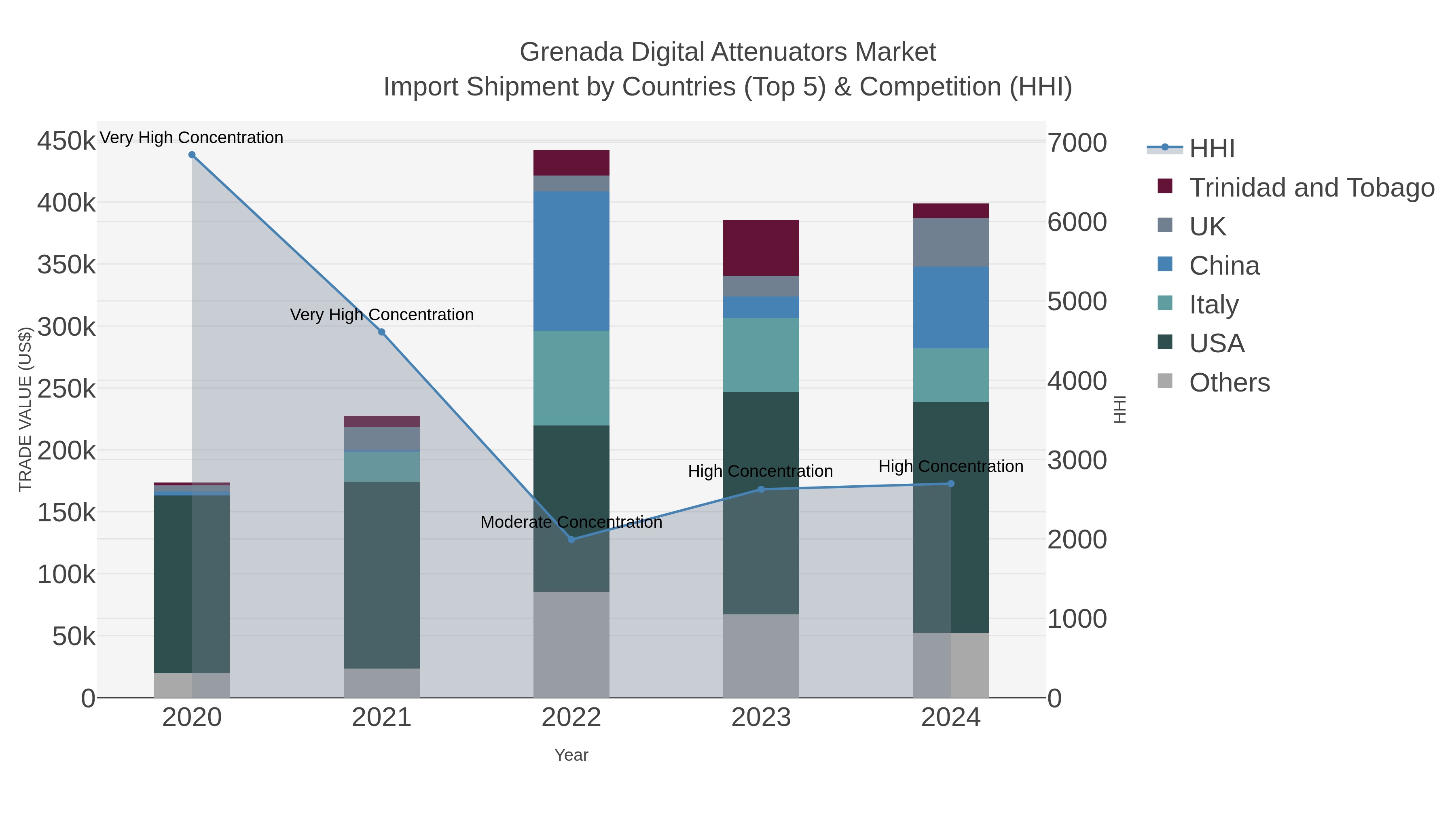 Grenada Digital Attenuators Market Import Shipment by Countries (Top 5) & Competition (HHI)