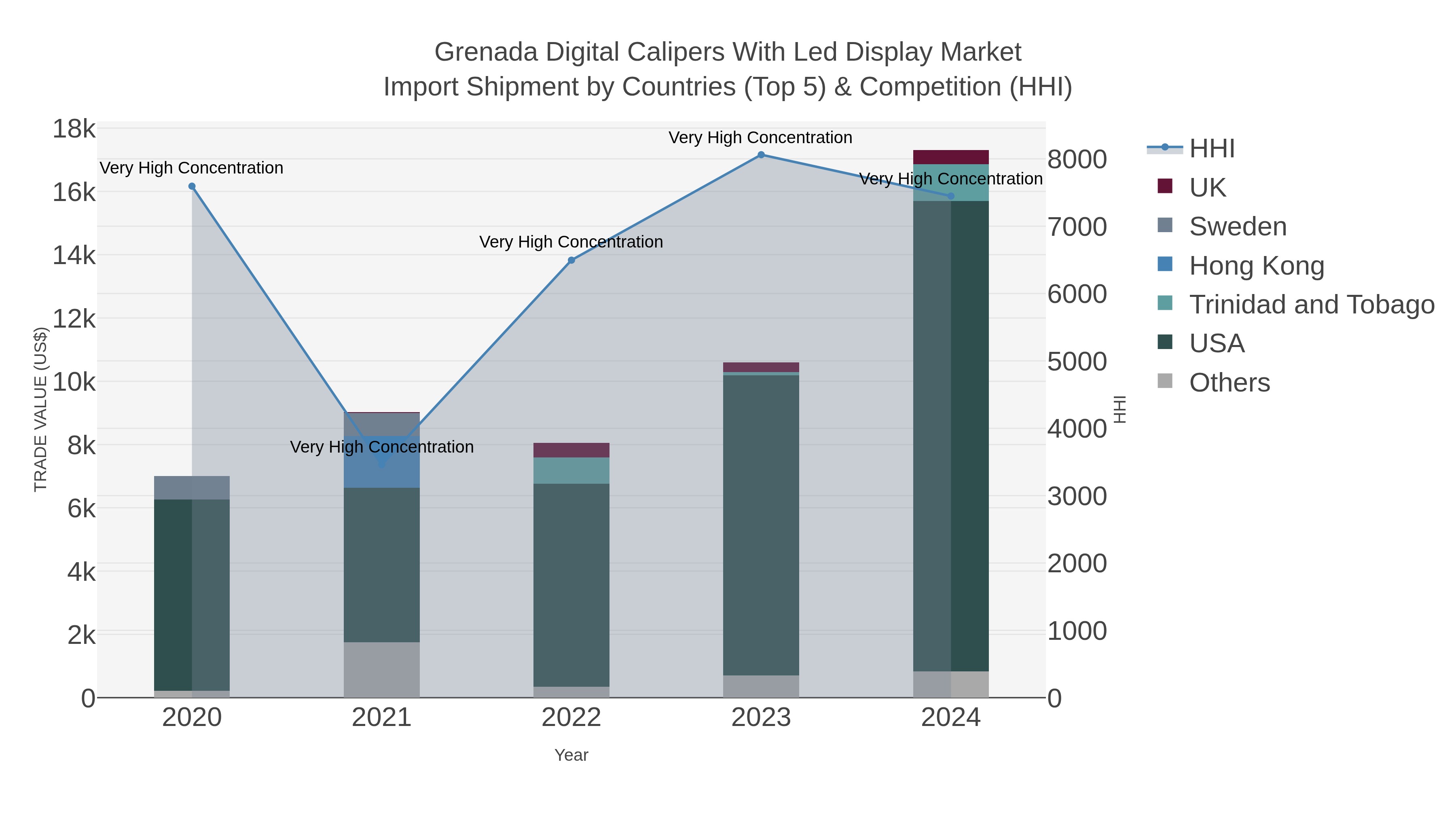 Grenada Digital Calipers With Led Display Market Import Shipment by Countries (Top 5) & Competition (HHI)