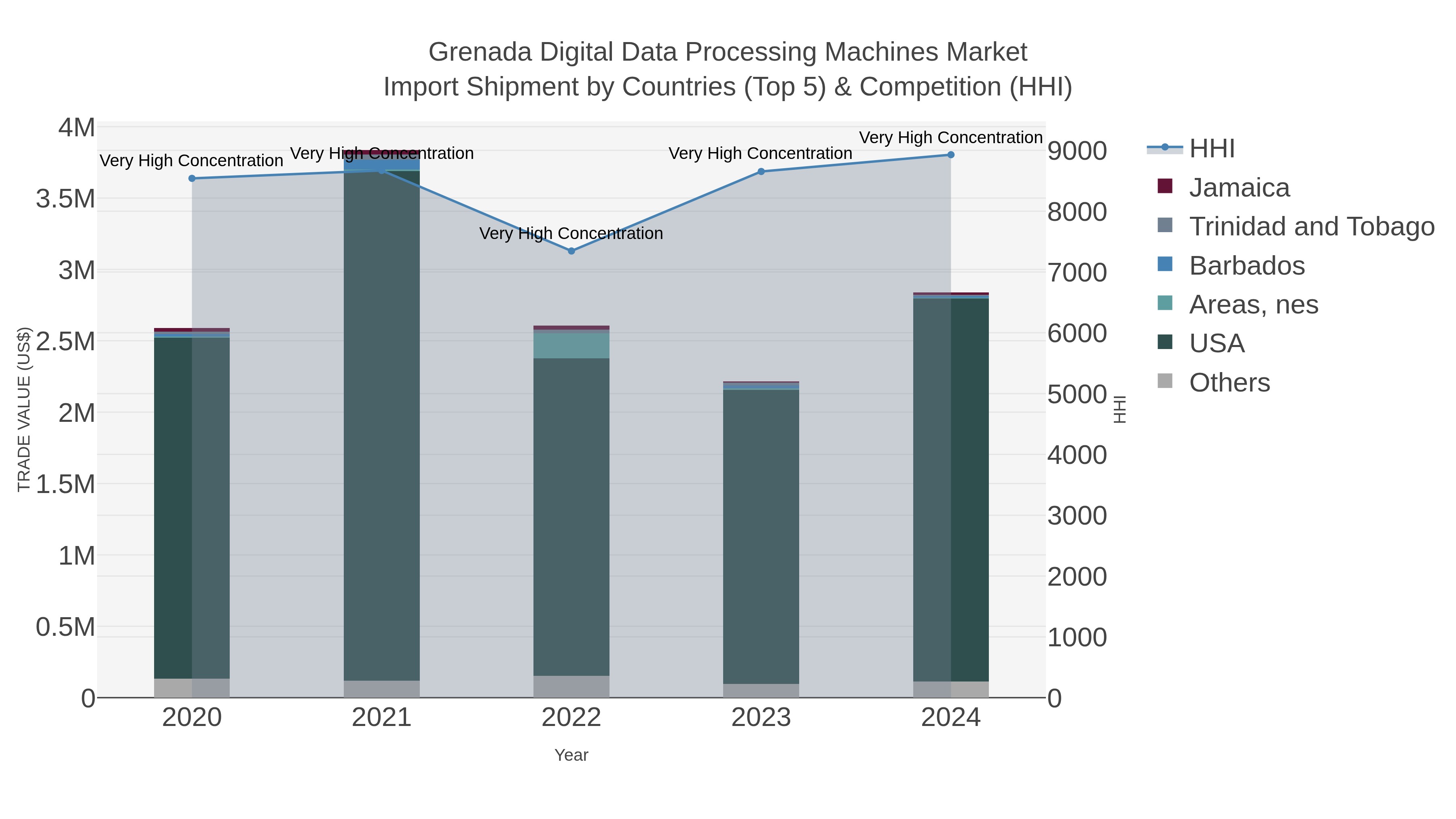 Grenada Digital Data Processing Machines Market Import Shipment by Countries (Top 5) & Competition (HHI)