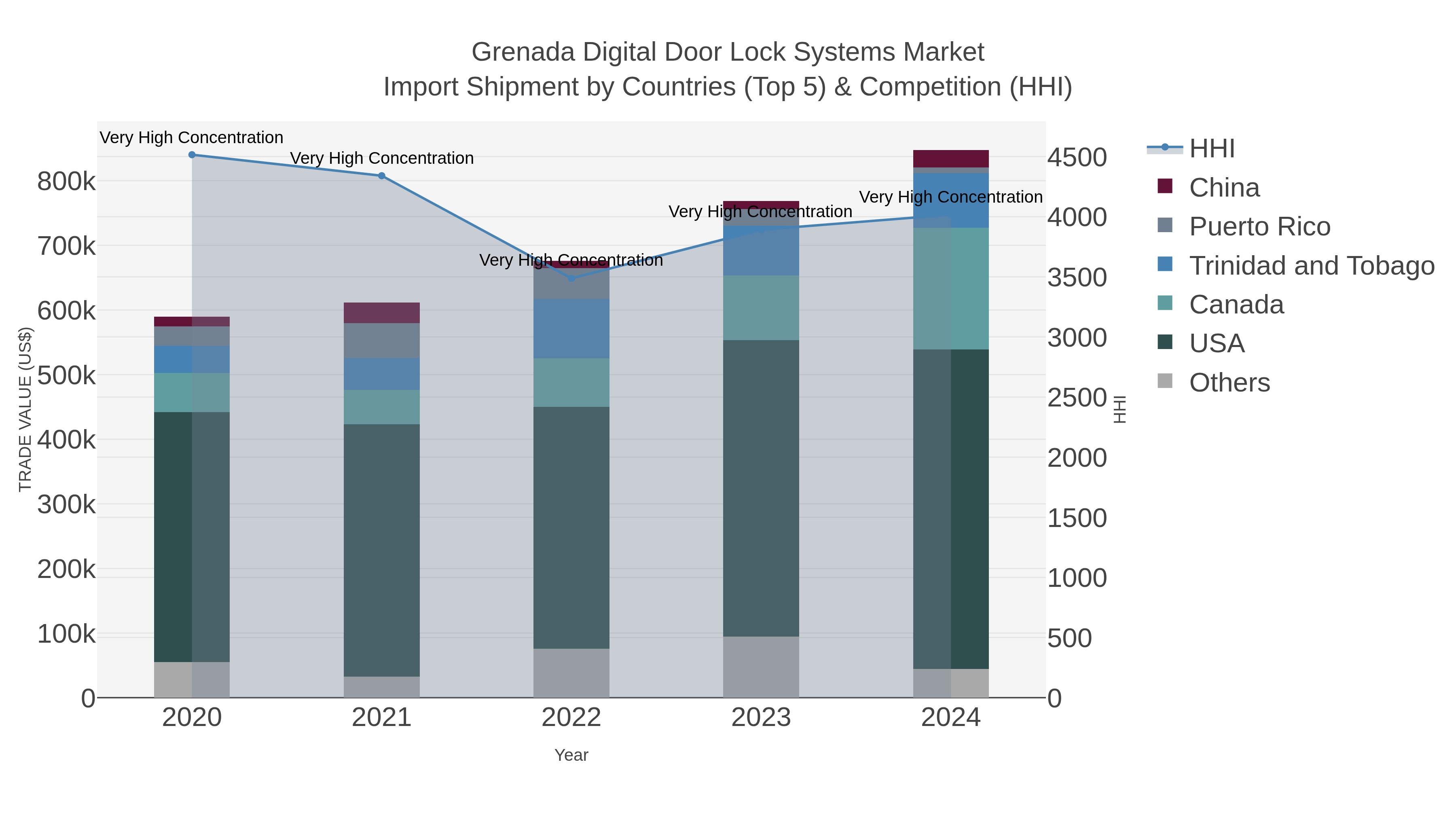 Grenada Digital Door Lock Systems Market Import Shipment by Countries (Top 5) & Competition (HHI)