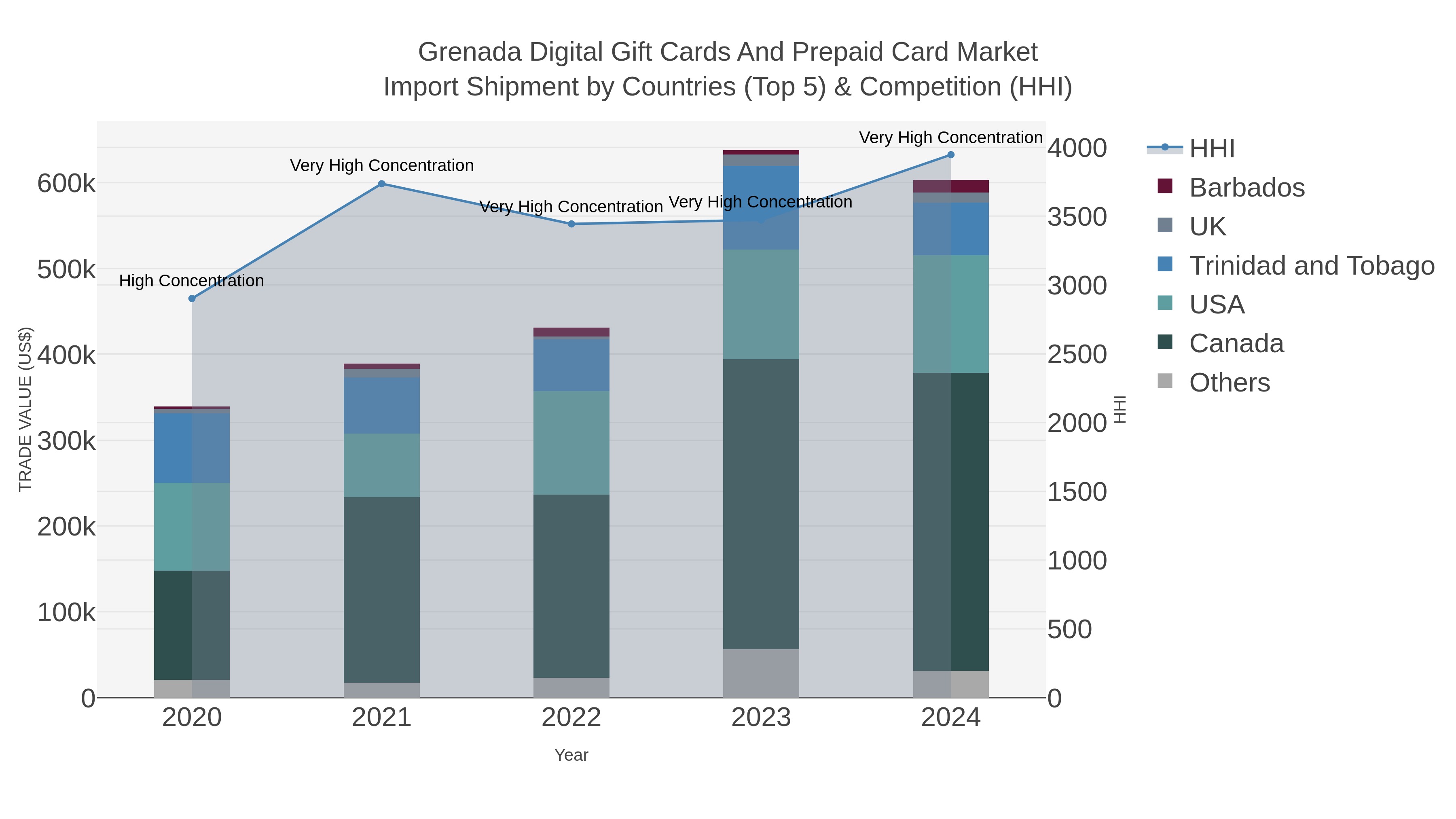 Grenada Digital Gift Cards And Prepaid Card Market Import Shipment by Countries (Top 5) & Competition (HHI)
