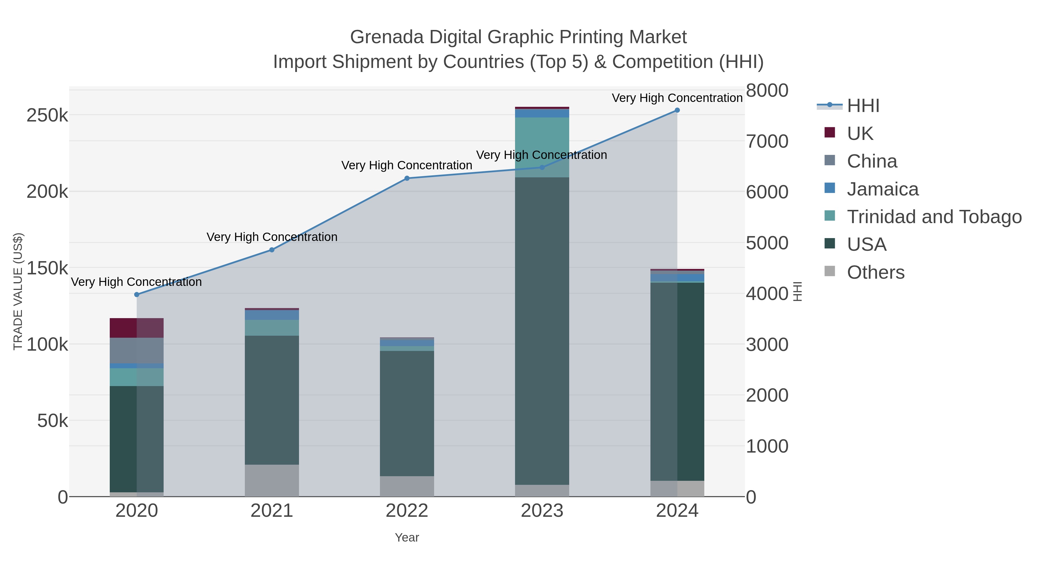 Grenada Digital Graphic Printing Market Import Shipment by Countries (Top 5) & Competition (HHI)