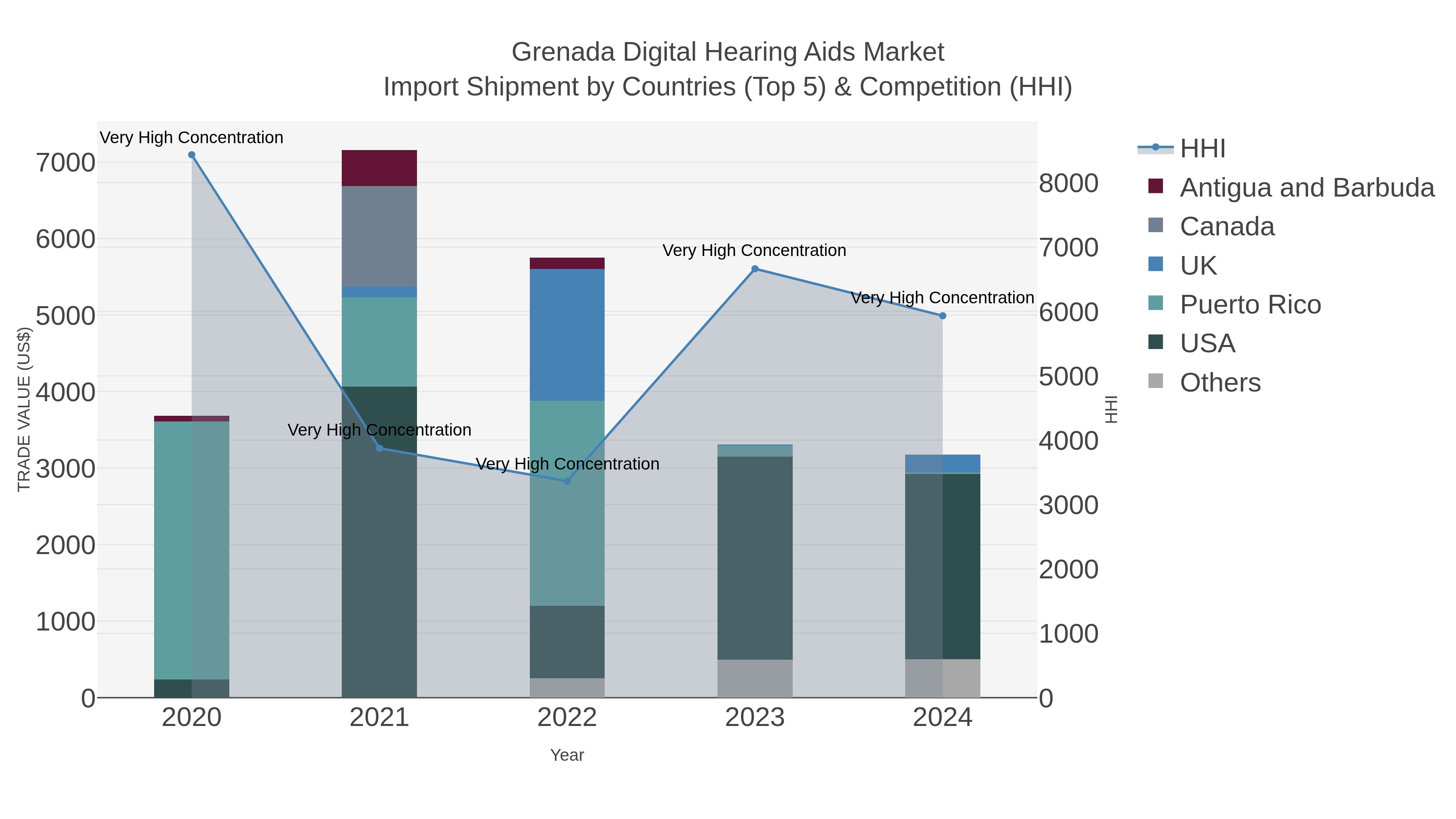 Grenada Digital Hearing Aids Market Import Shipment by Countries (Top 5) & Competition (HHI)