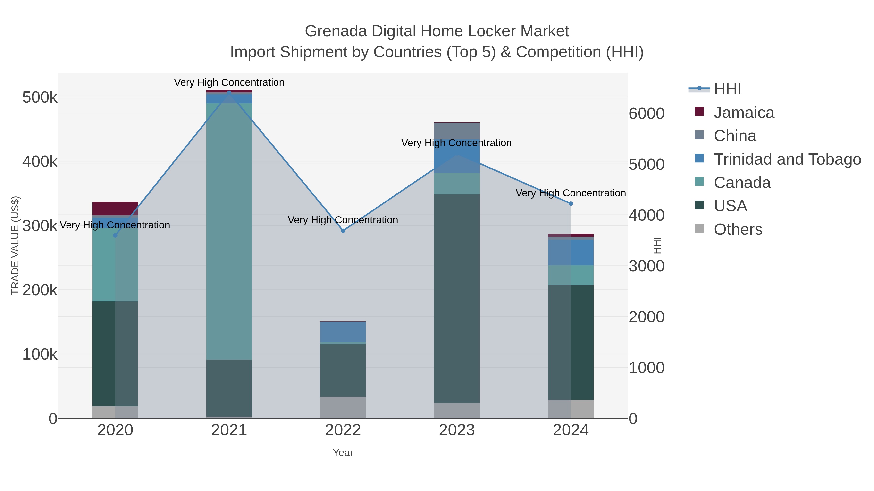 Grenada Digital Home Locker Market Import Shipment by Countries (Top 5) & Competition (HHI)