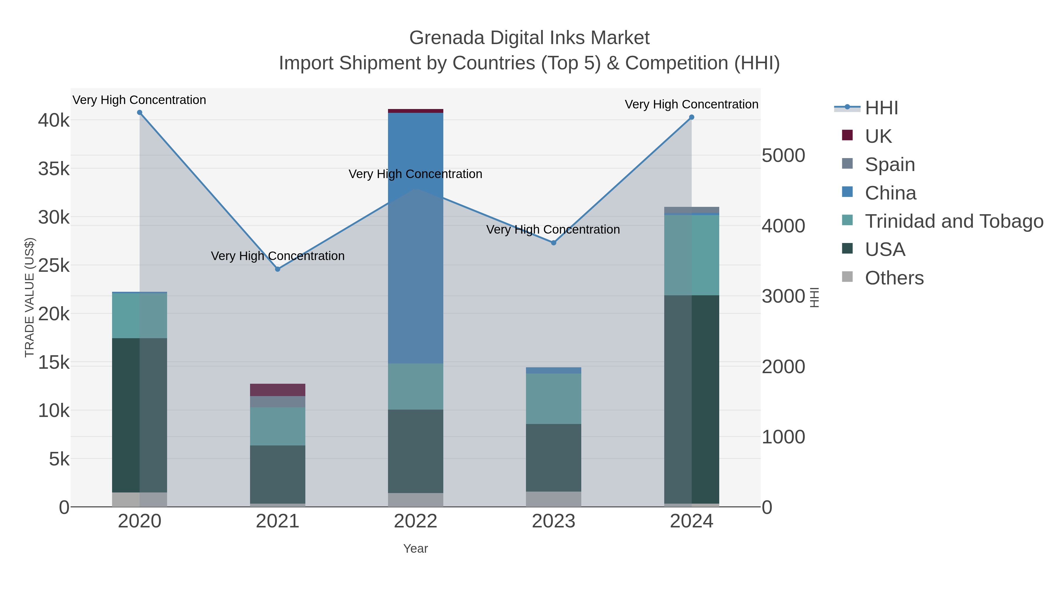 Grenada Digital Inks Market Import Shipment by Countries (Top 5) & Competition (HHI)