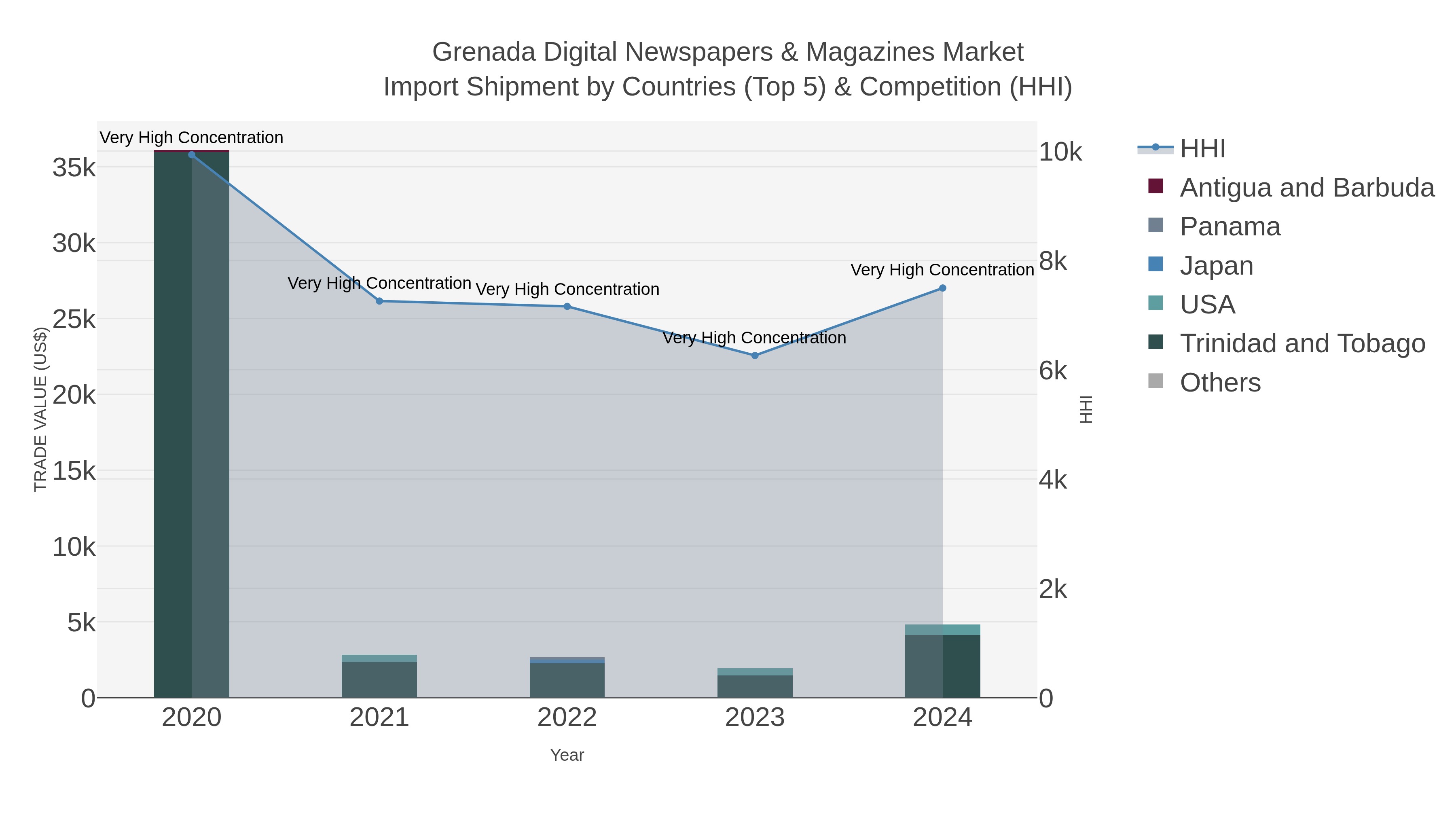 Grenada Digital Newspapers & Magazines Market Import Shipment by Countries (Top 5) & Competition (HHI)