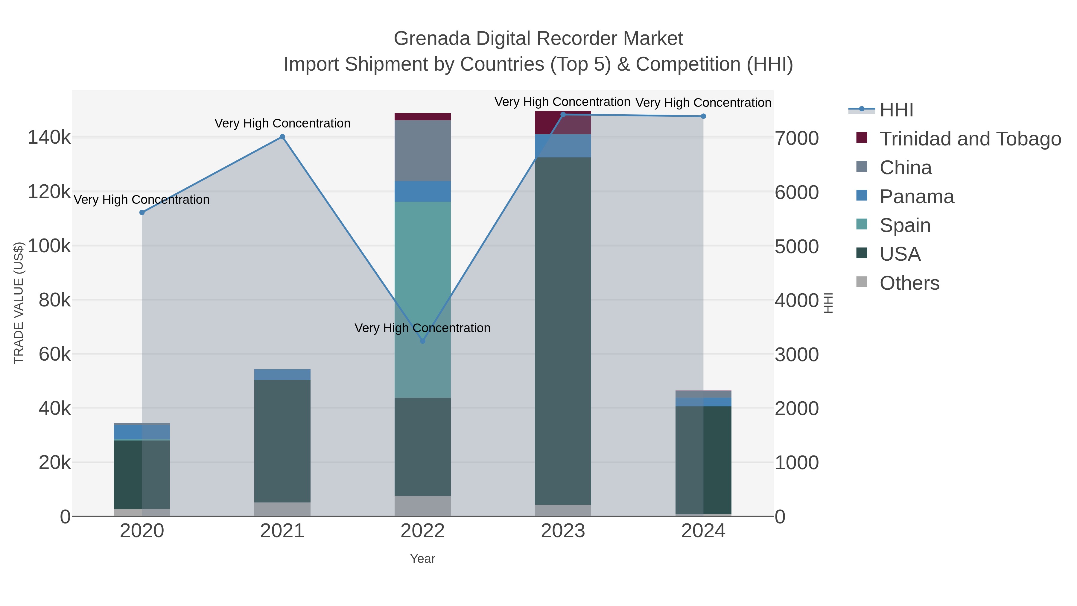 Grenada Digital Recorder Market Import Shipment by Countries (Top 5) & Competition (HHI)