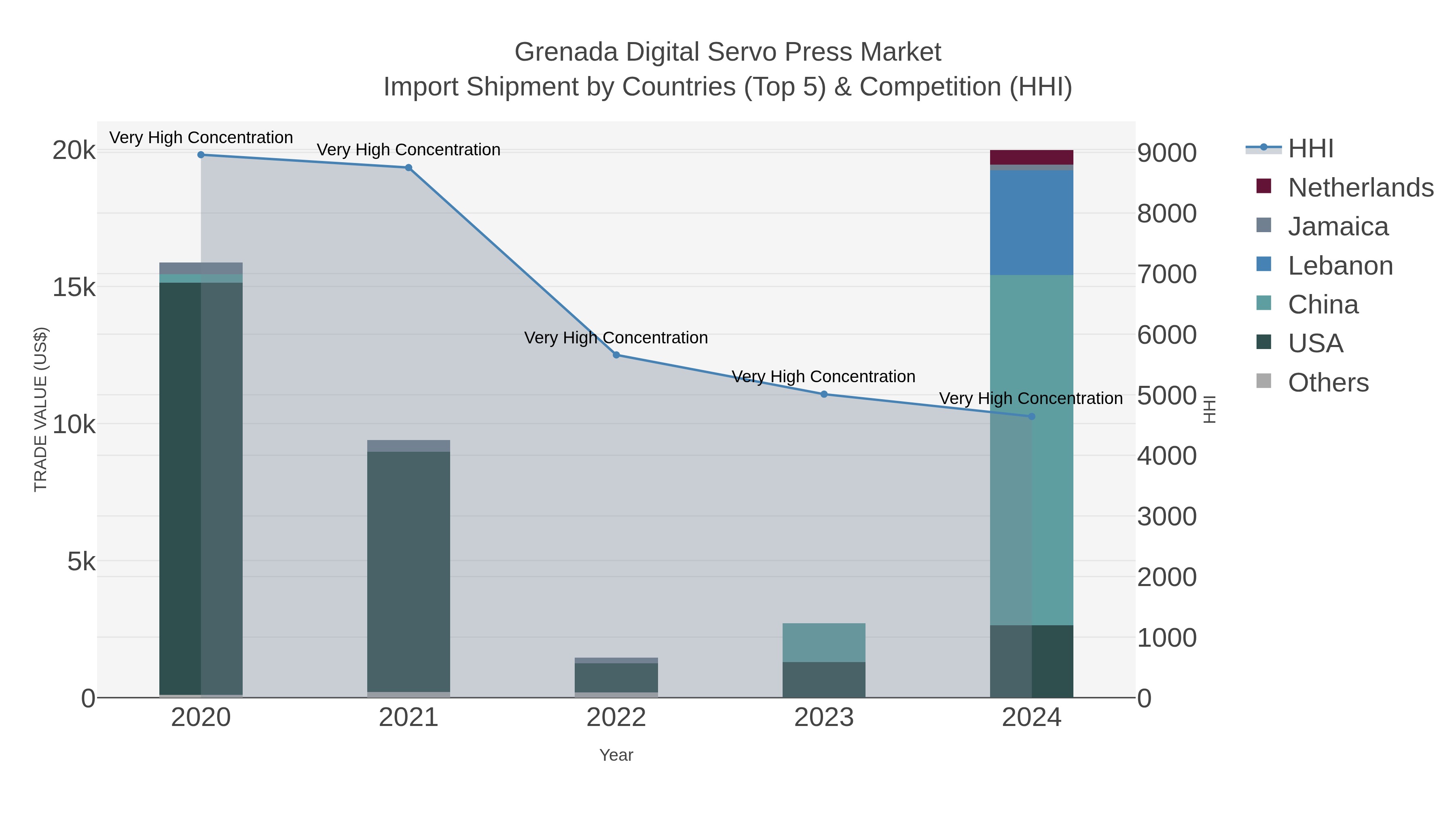 Grenada Digital Servo Press Market Import Shipment by Countries (Top 5) & Competition (HHI)