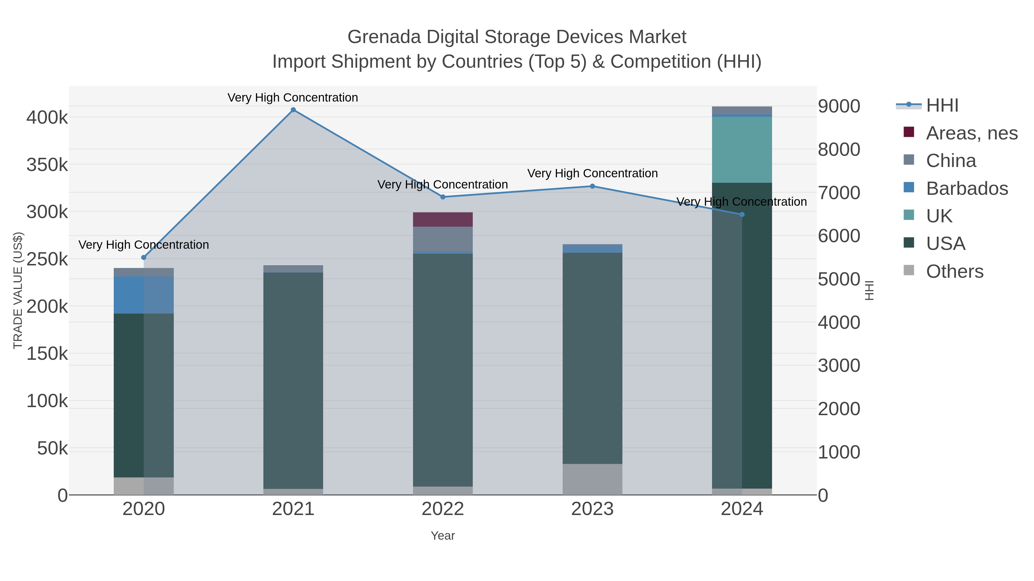 Grenada Digital Storage Devices Market Import Shipment by Countries (Top 5) & Competition (HHI)
