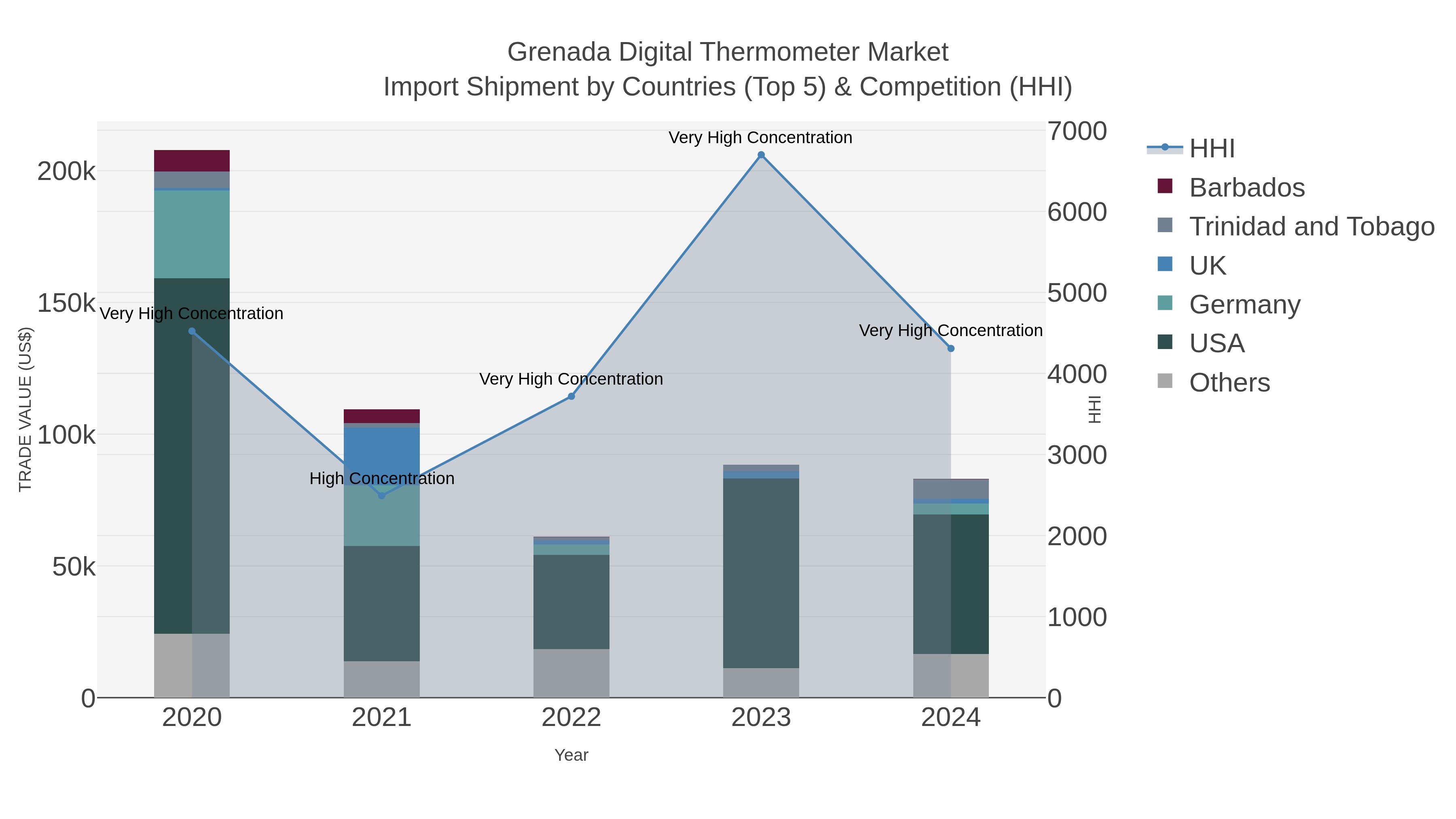 Grenada Digital Thermometer Market Import Shipment by Countries (Top 5) & Competition (HHI)