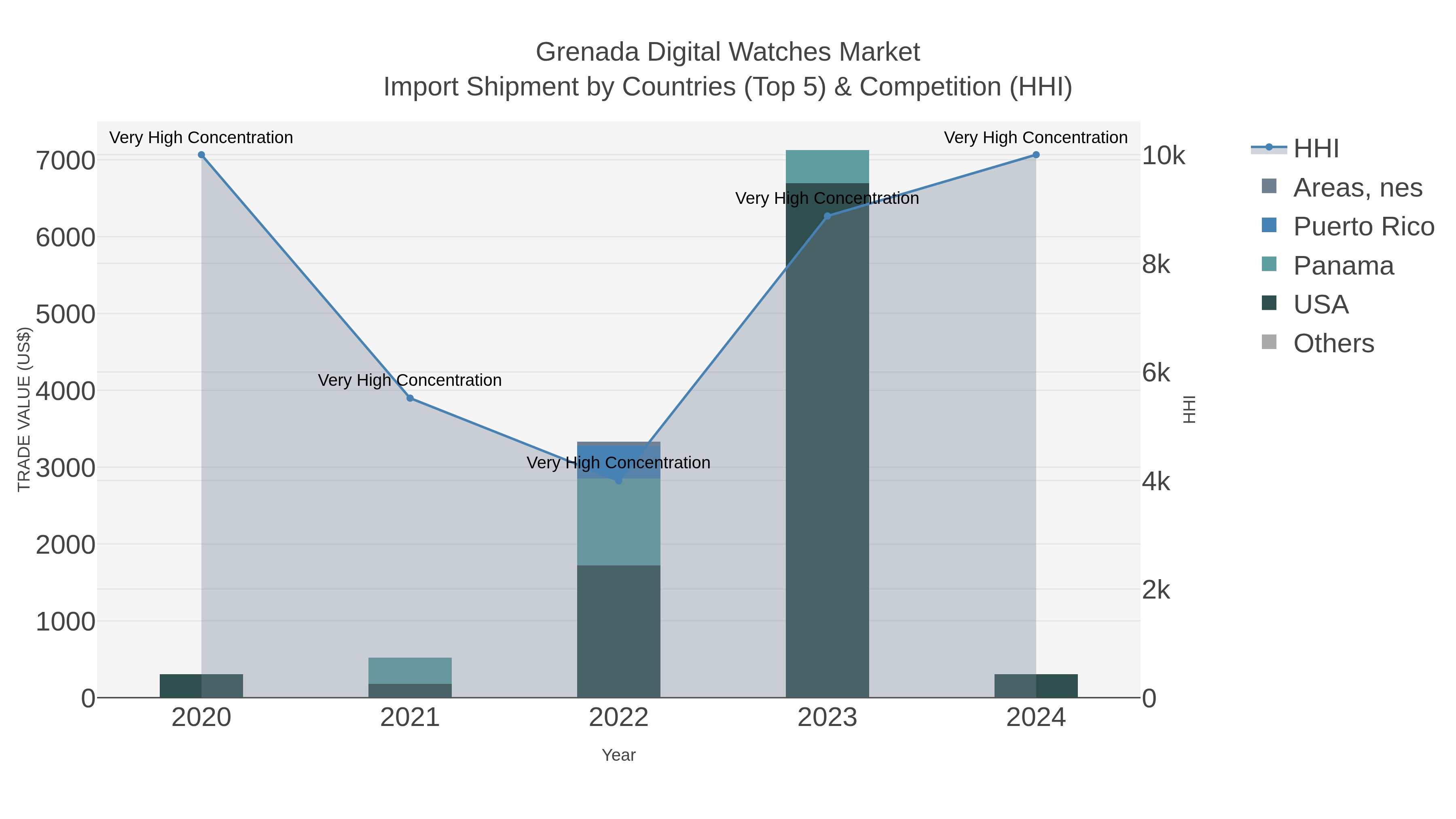 Grenada Digital Watches Market Import Shipment by Countries (Top 5) & Competition (HHI)