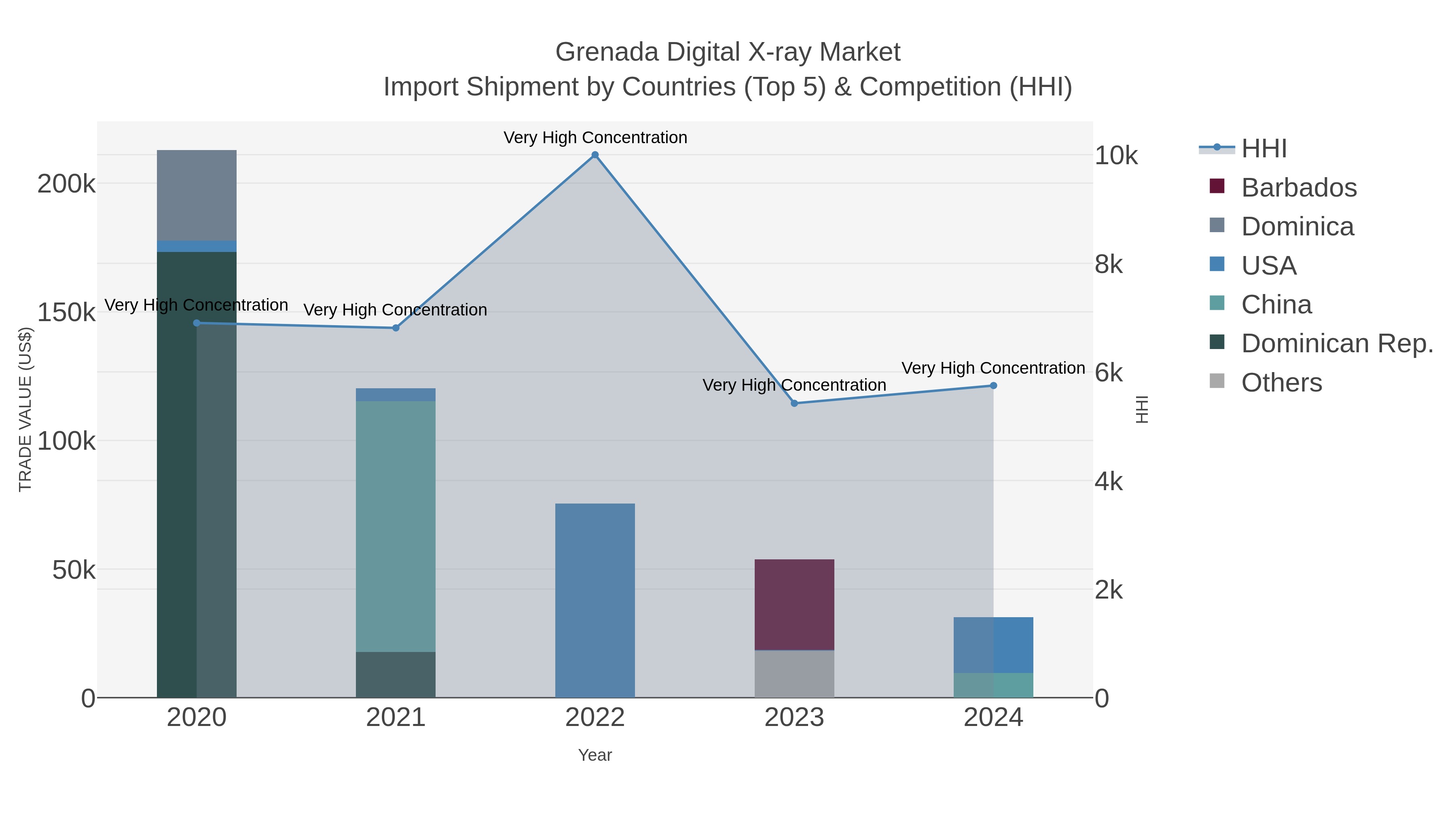Grenada Digital X-ray Market Import Shipment by Countries (Top 5) & Competition (HHI)