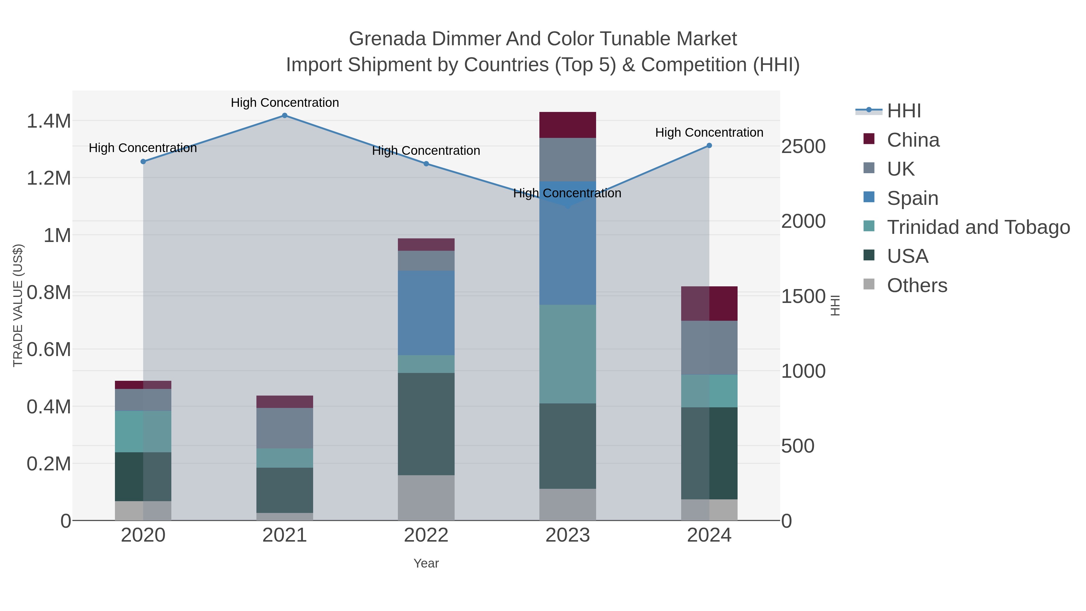 Grenada Dimmer And Color Tunable Market Import Shipment by Countries (Top 5) & Competition (HHI)
