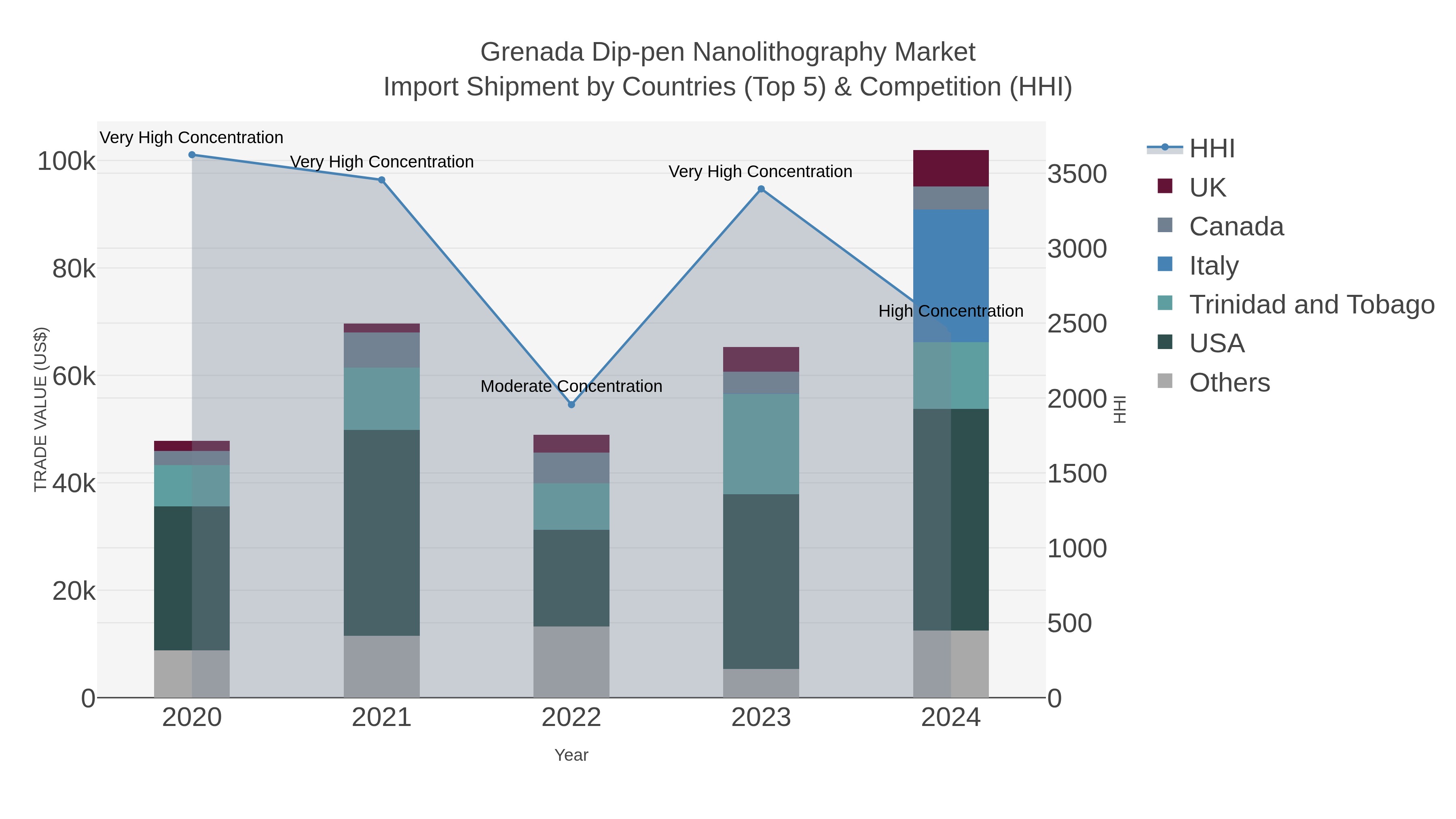 Grenada Dip-pen Nanolithography Market Import Shipment by Countries (Top 5) & Competition (HHI)