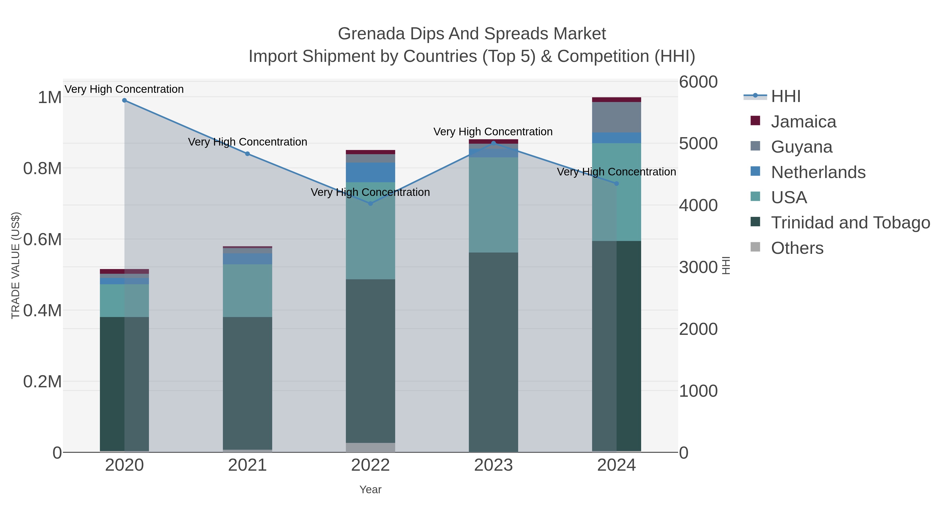 Grenada Dips And Spreads Market Import Shipment by Countries (Top 5) & Competition (HHI)