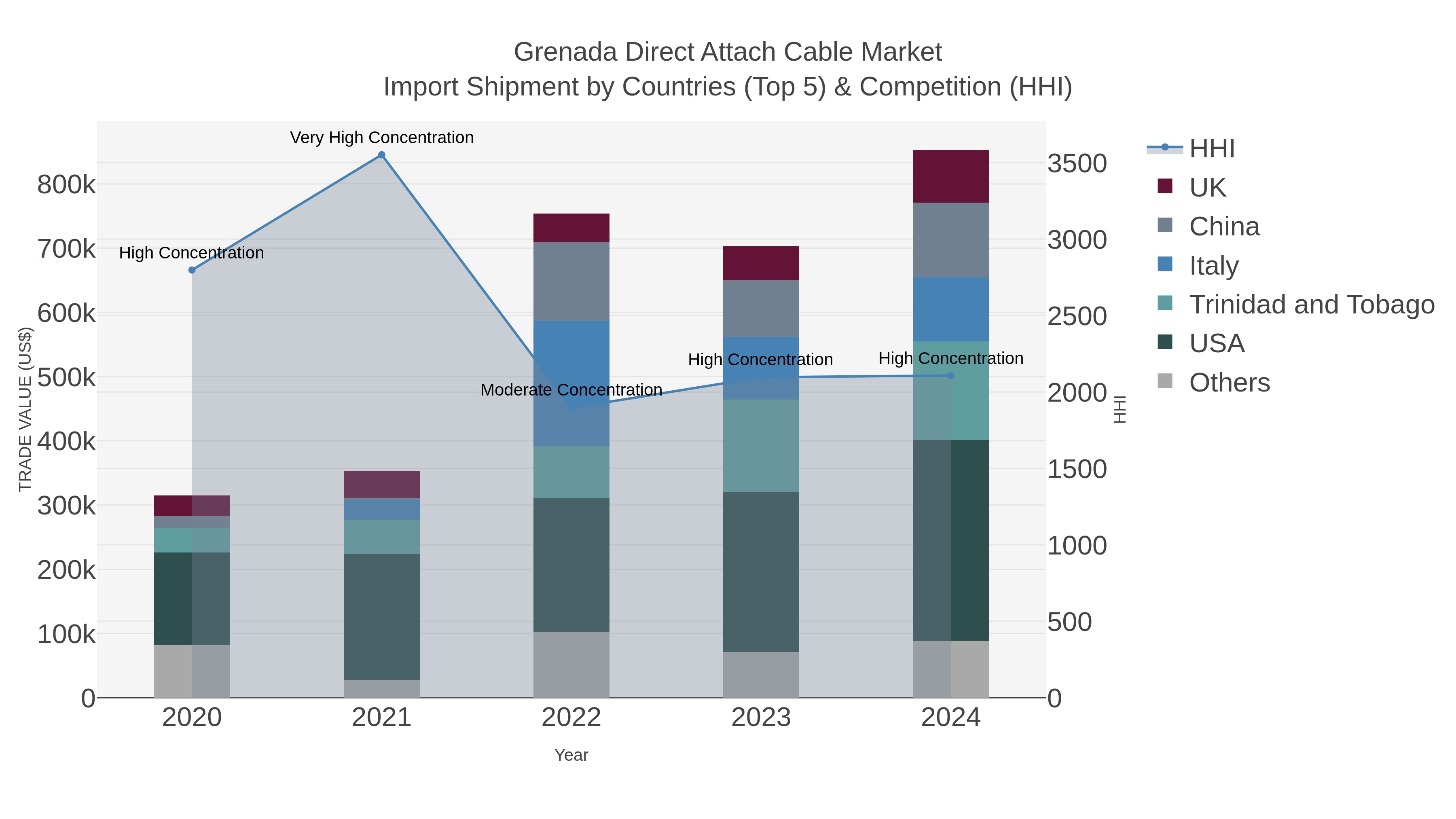 Grenada Direct Attach Cable Market Import Shipment by Countries (Top 5) & Competition (HHI)