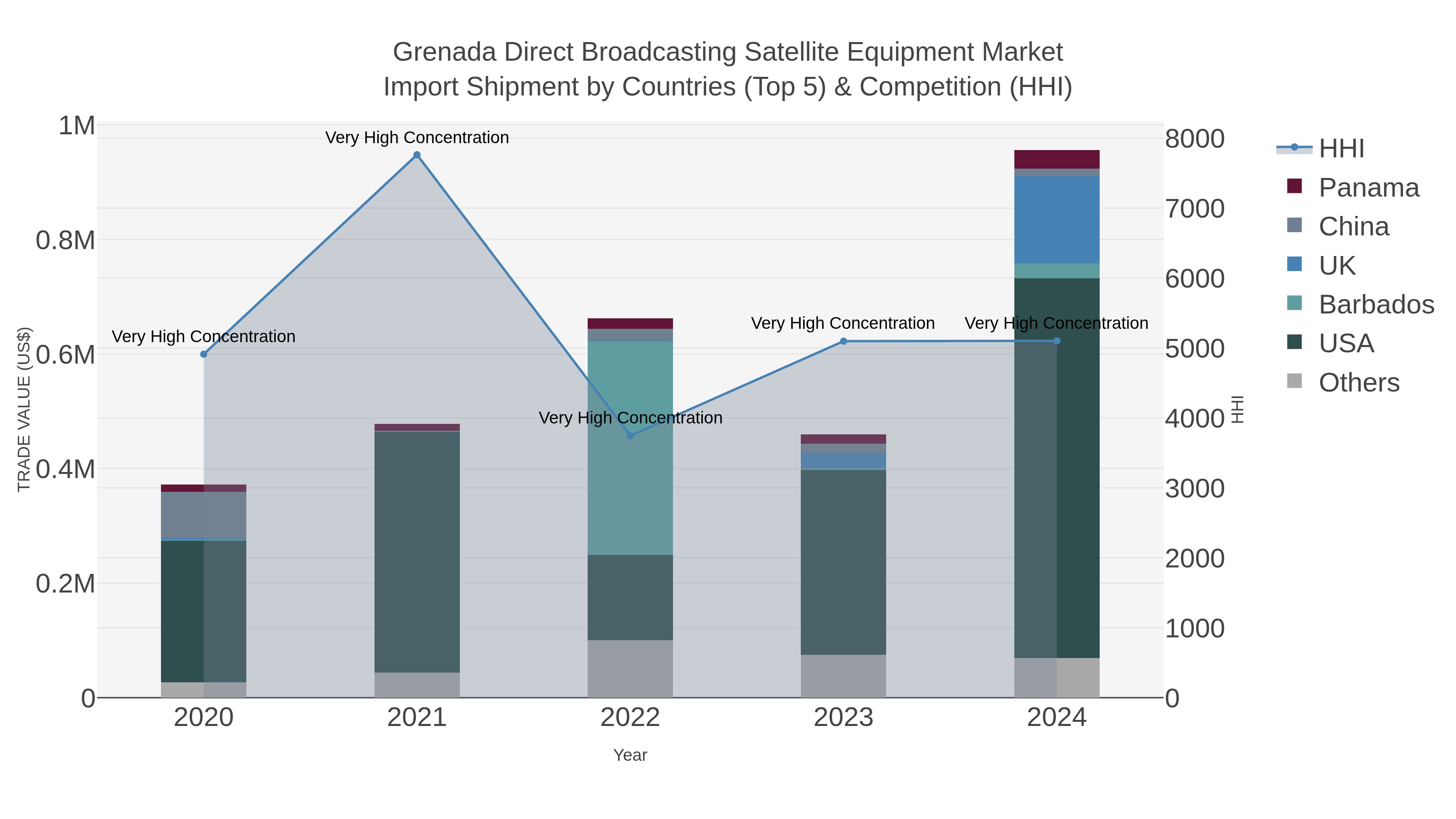 Grenada Direct Broadcasting Satellite Equipment Market Import Shipment by Countries (Top 5) & Competition (HHI)