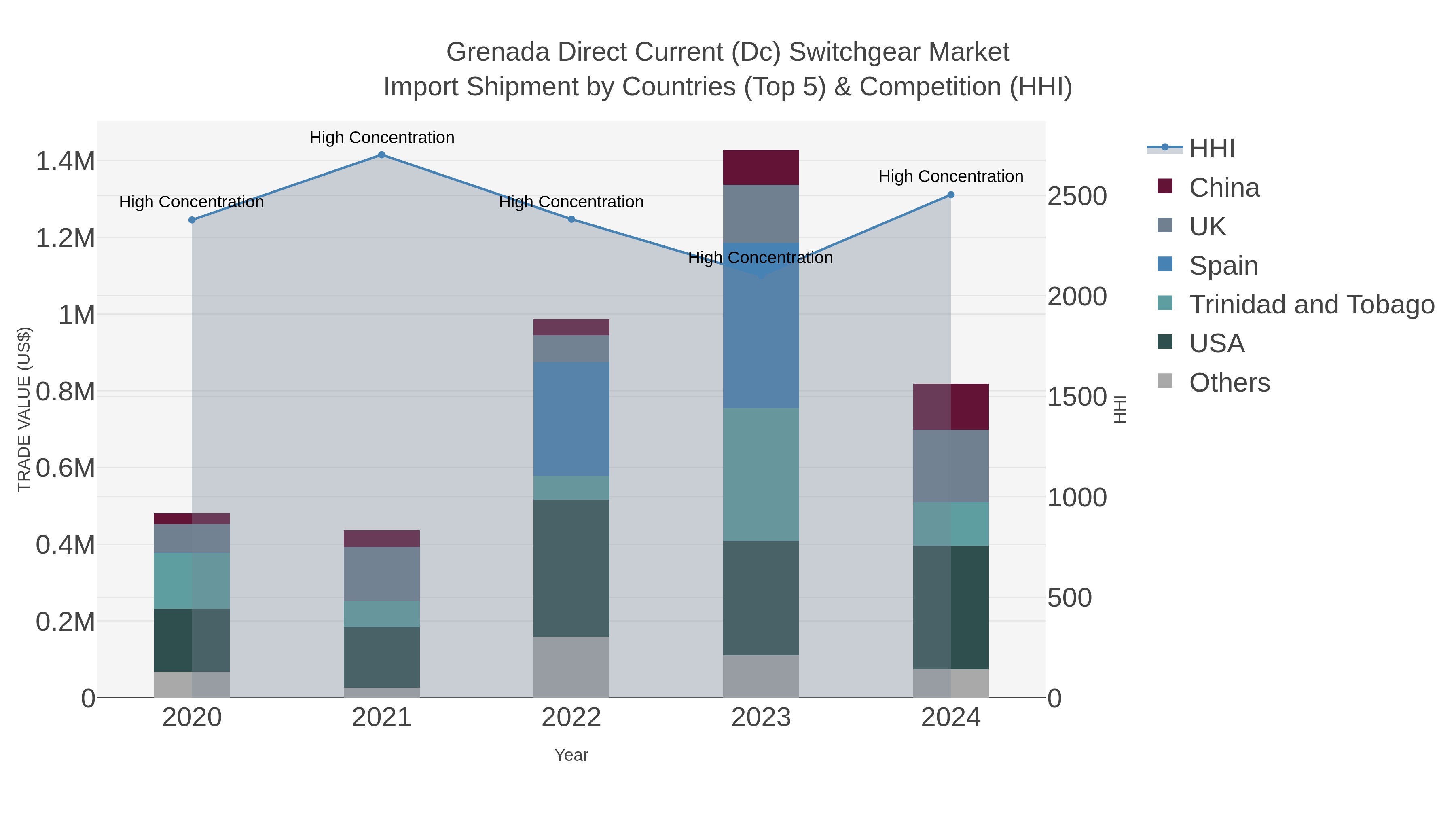 Grenada Direct Current (dc) Switchgear Market Import Shipment by Countries (Top 5) & Competition (HHI)