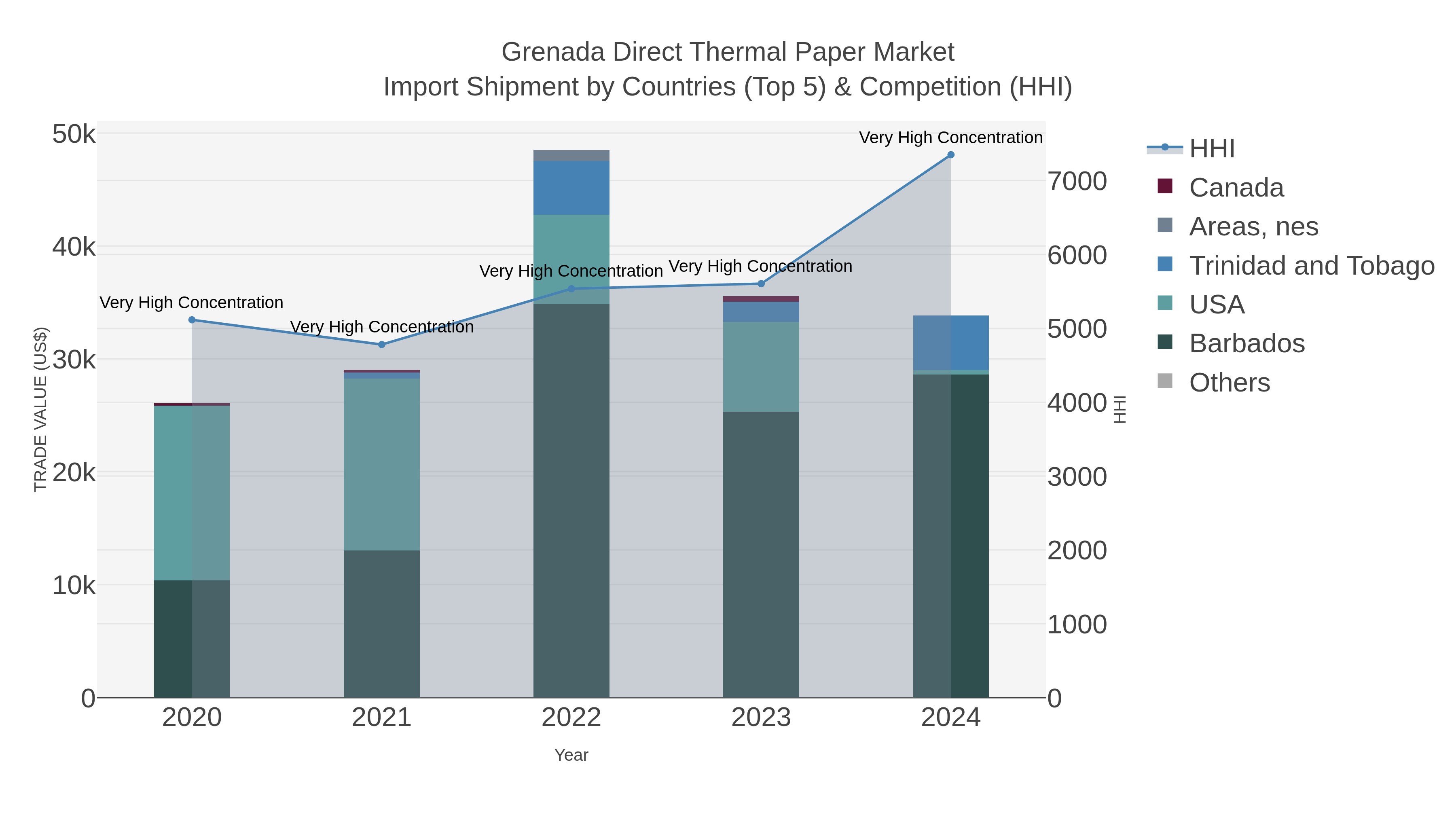 Grenada Direct Thermal Paper Market Import Shipment by Countries (Top 5) & Competition (HHI)