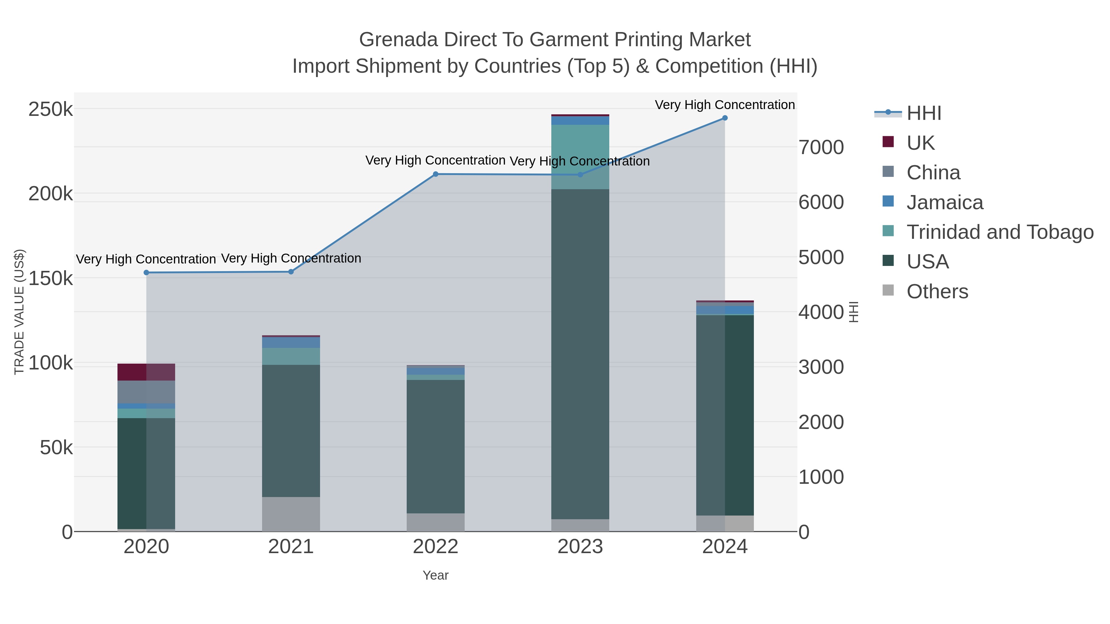 Grenada Direct To Garment Printing Market Import Shipment by Countries (Top 5) & Competition (HHI)