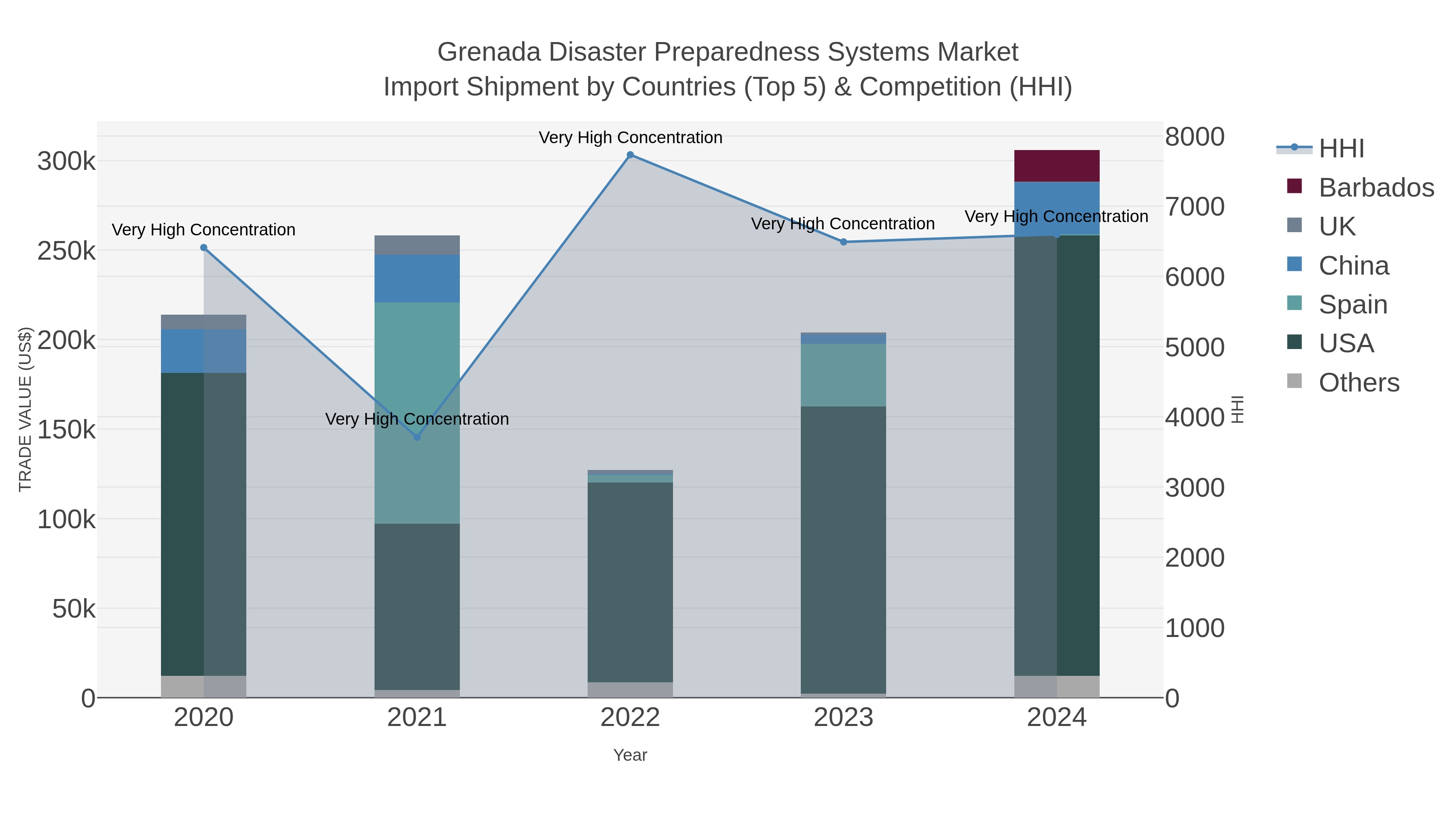 Grenada Disaster Preparedness Systems Market Import Shipment by Countries (Top 5) & Competition (HHI)