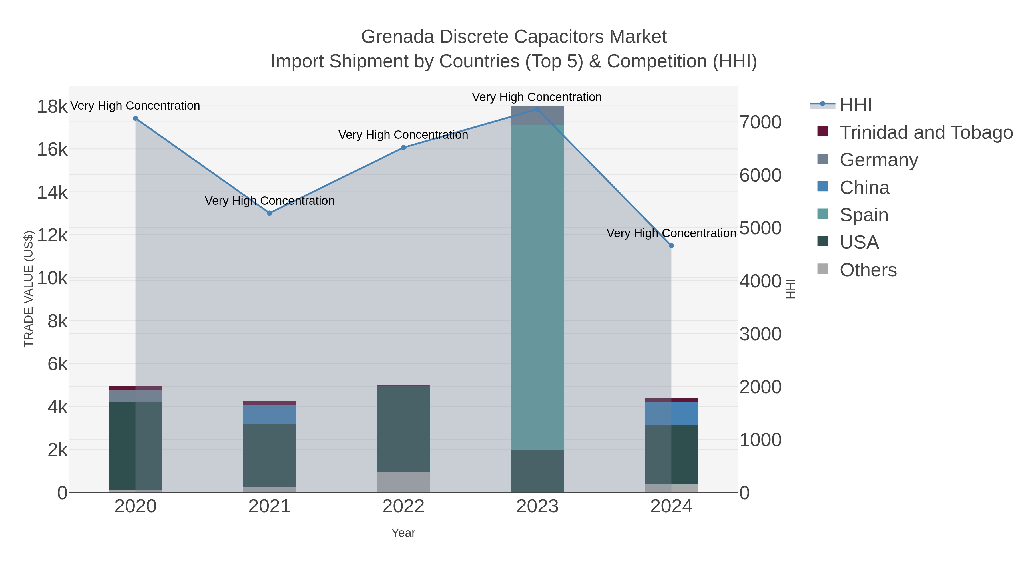Grenada Discrete Capacitors Market Import Shipment by Countries (Top 5) & Competition (HHI)