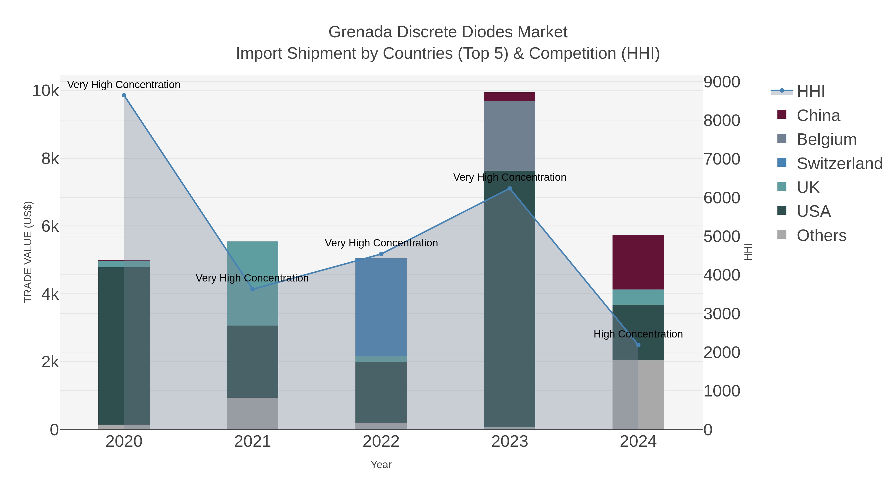 Grenada Discrete Diodes Market Import Shipment by Countries (Top 5) & Competition (HHI)