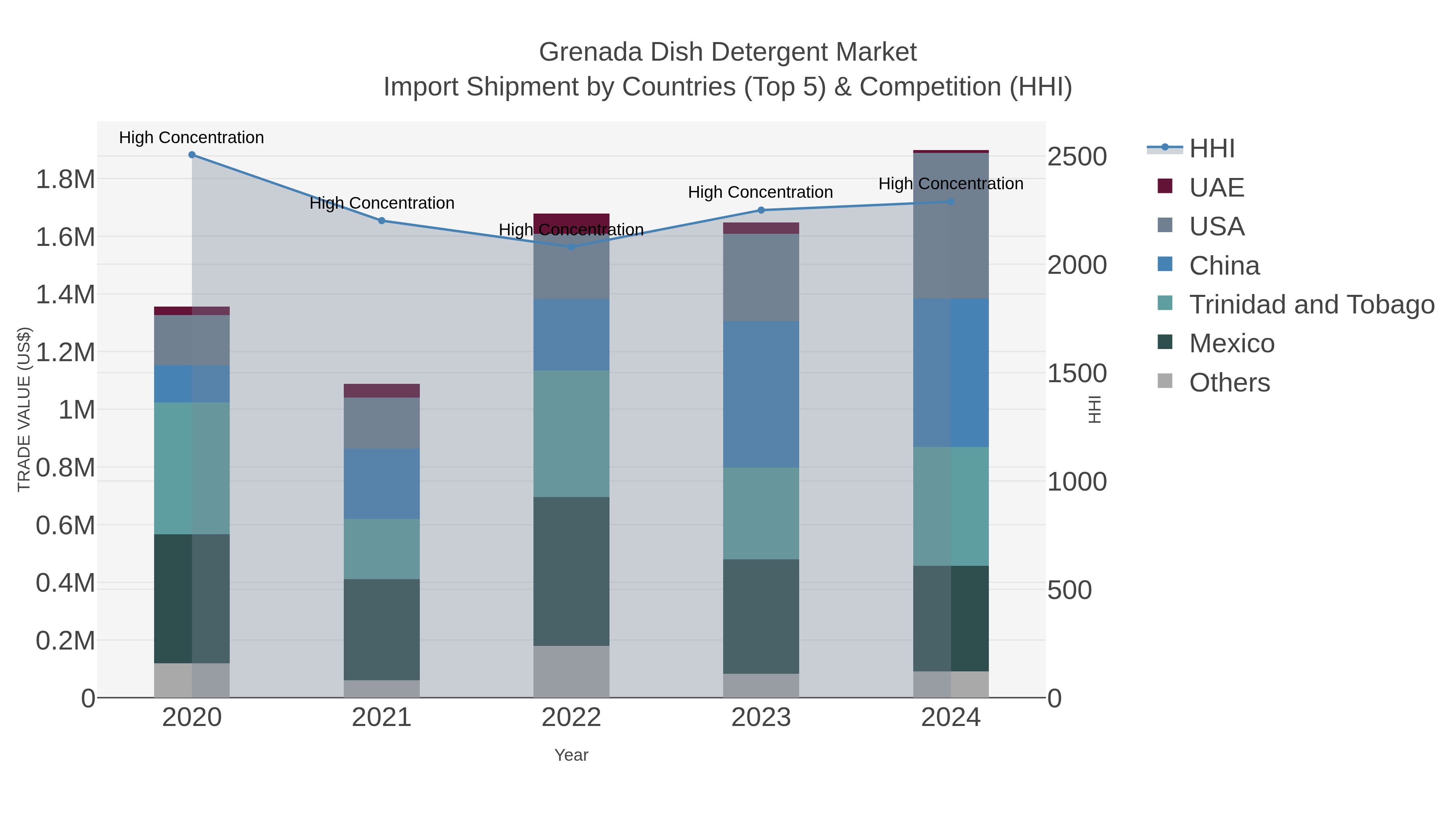 Grenada Dish Detergent Market Import Shipment by Countries (Top 5) & Competition (HHI)