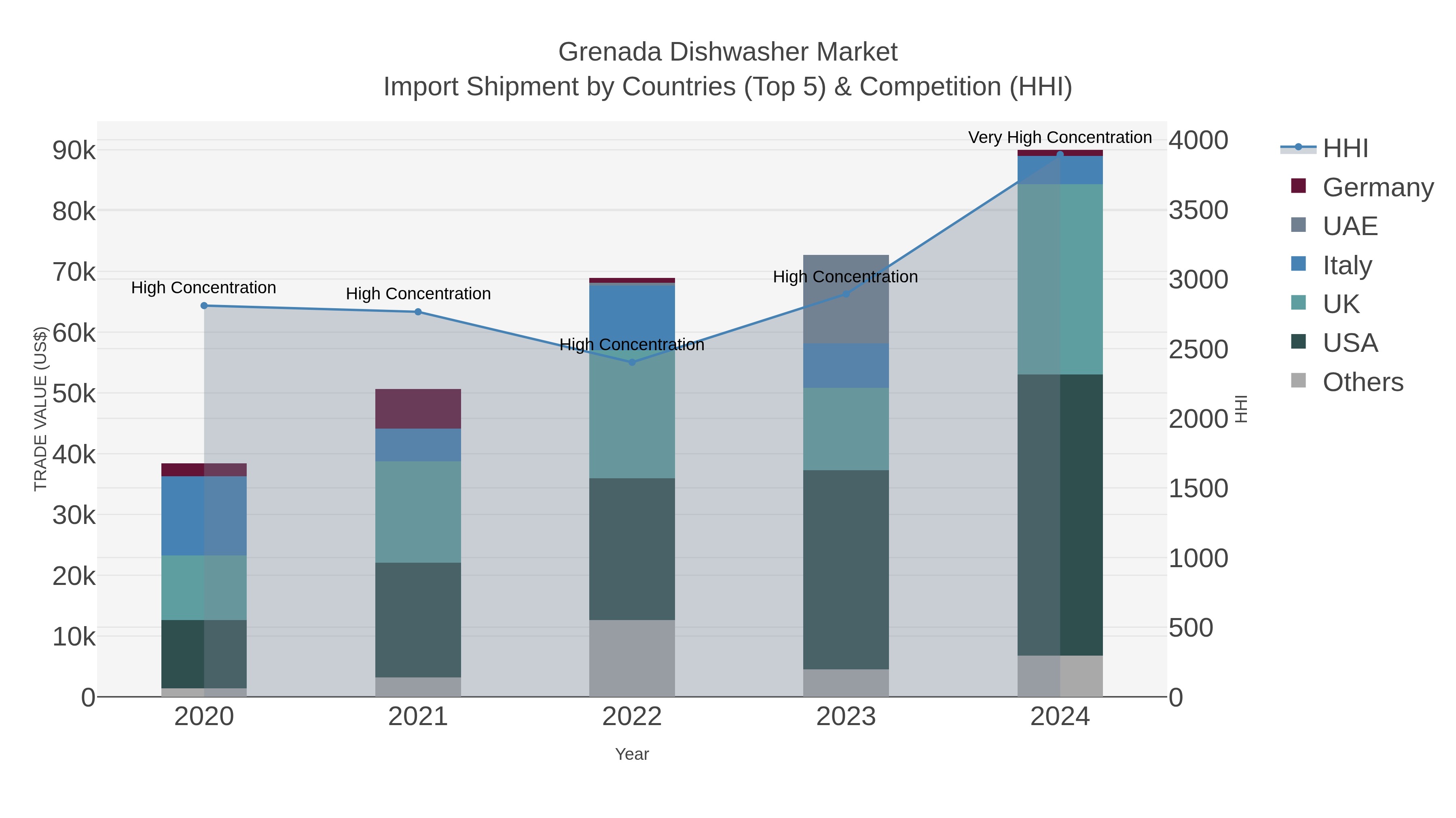 Grenada Dishwasher Market Import Shipment by Countries (Top 5) & Competition (HHI)