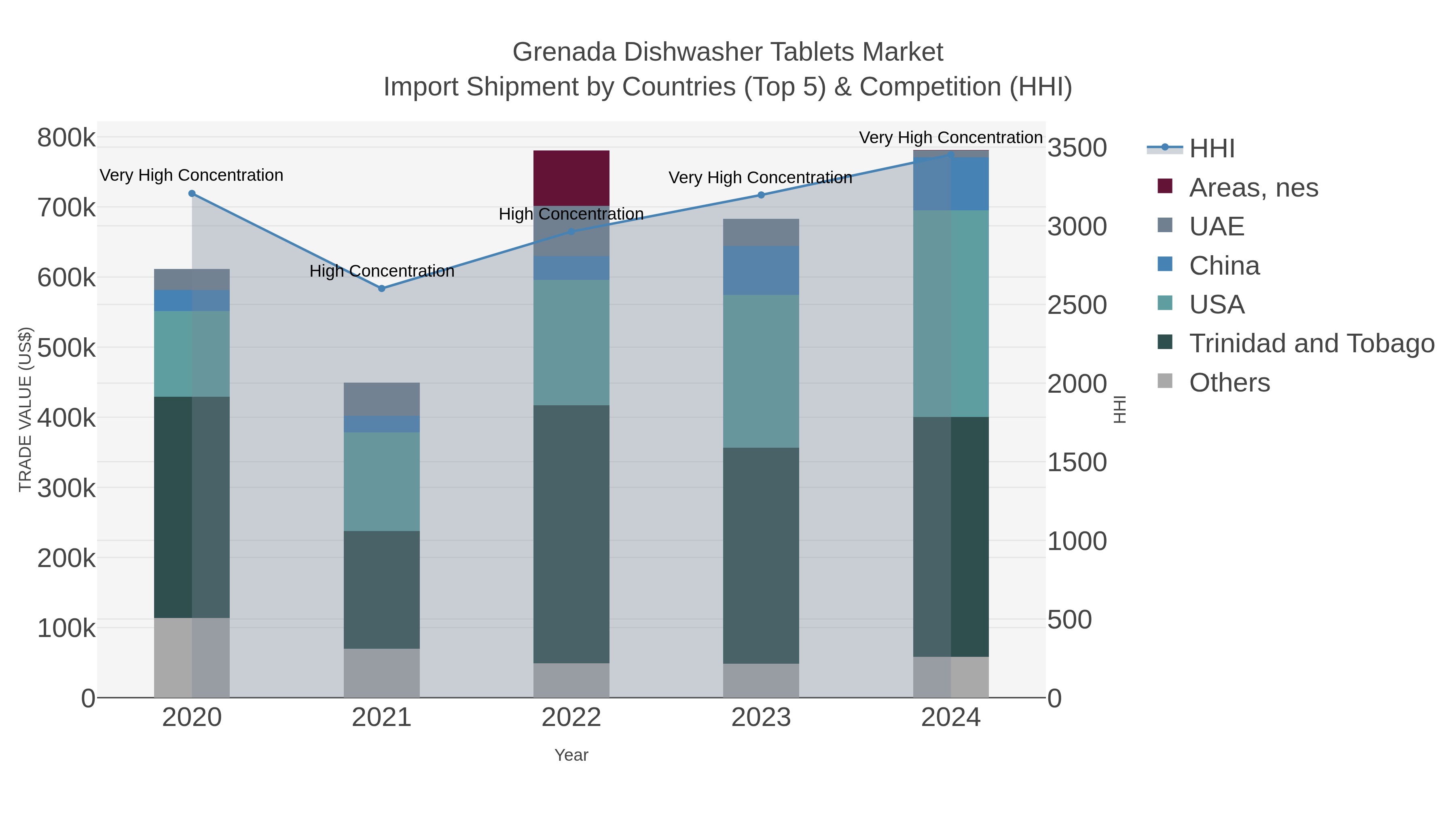 Grenada Dishwasher Tablets Market Import Shipment by Countries (Top 5) & Competition (HHI)