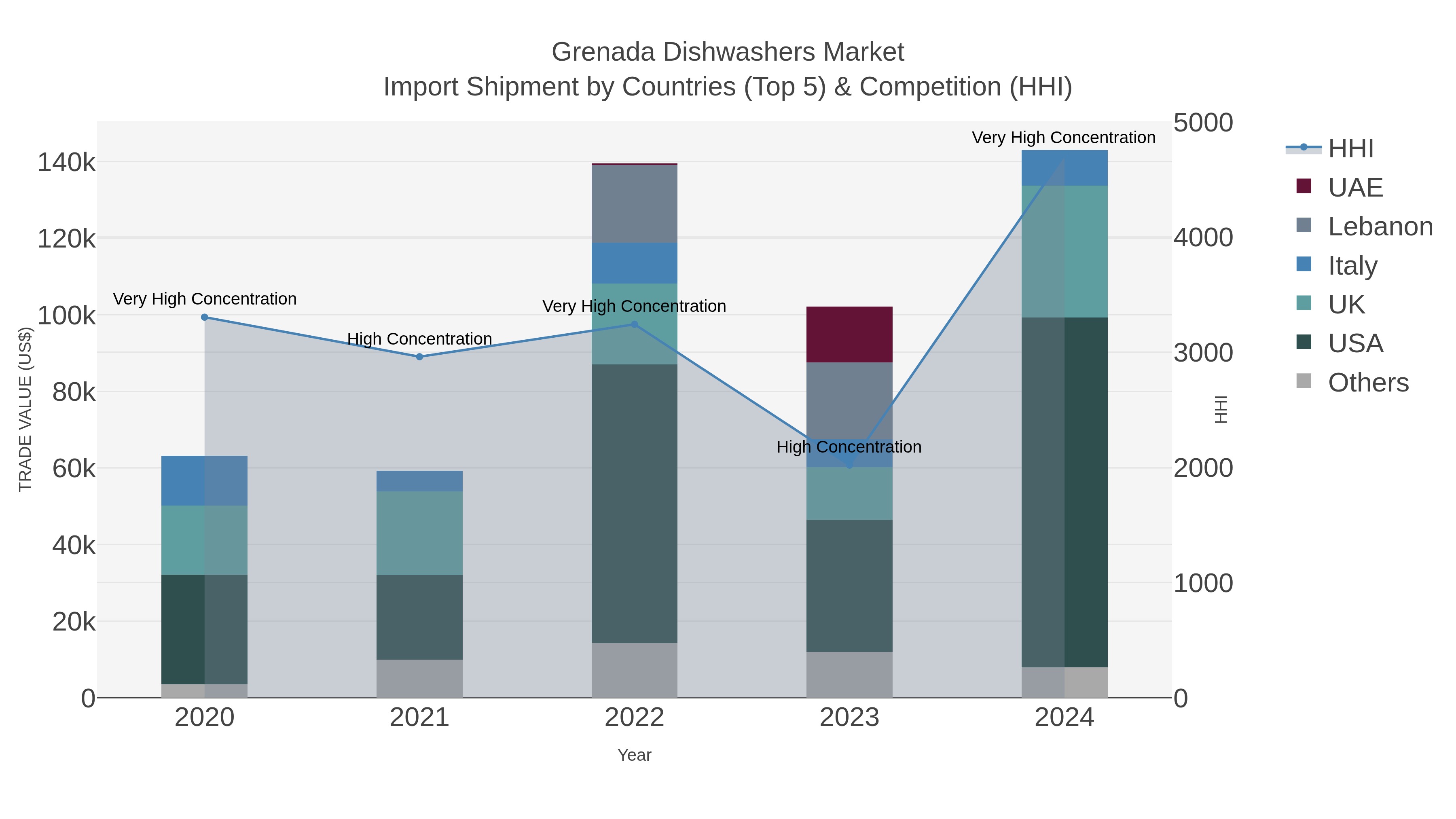 Grenada Dishwashers Market Import Shipment by Countries (Top 5) & Competition (HHI)