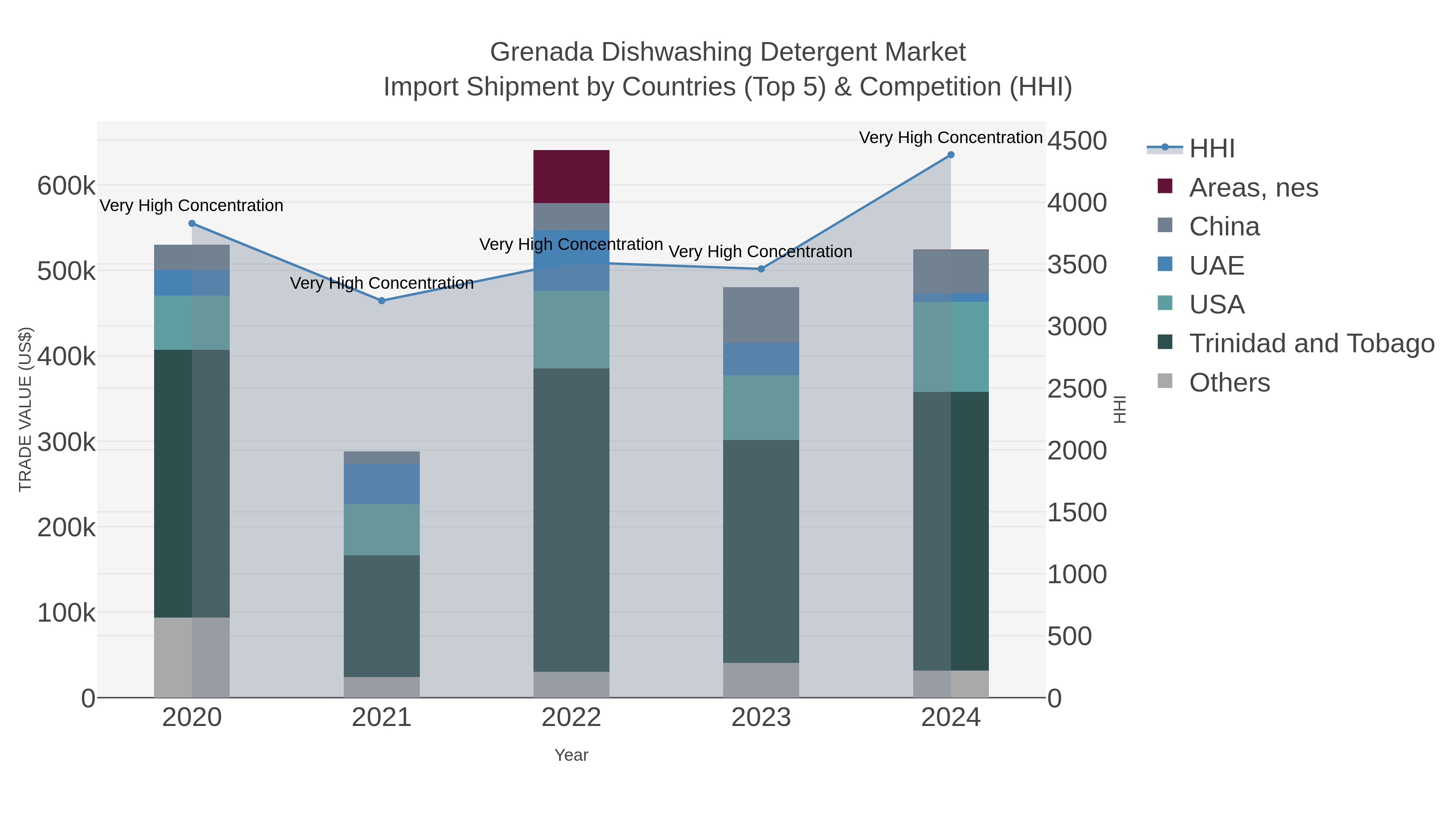 Grenada Dishwashing Detergent Market Import Shipment by Countries (Top 5) & Competition (HHI)